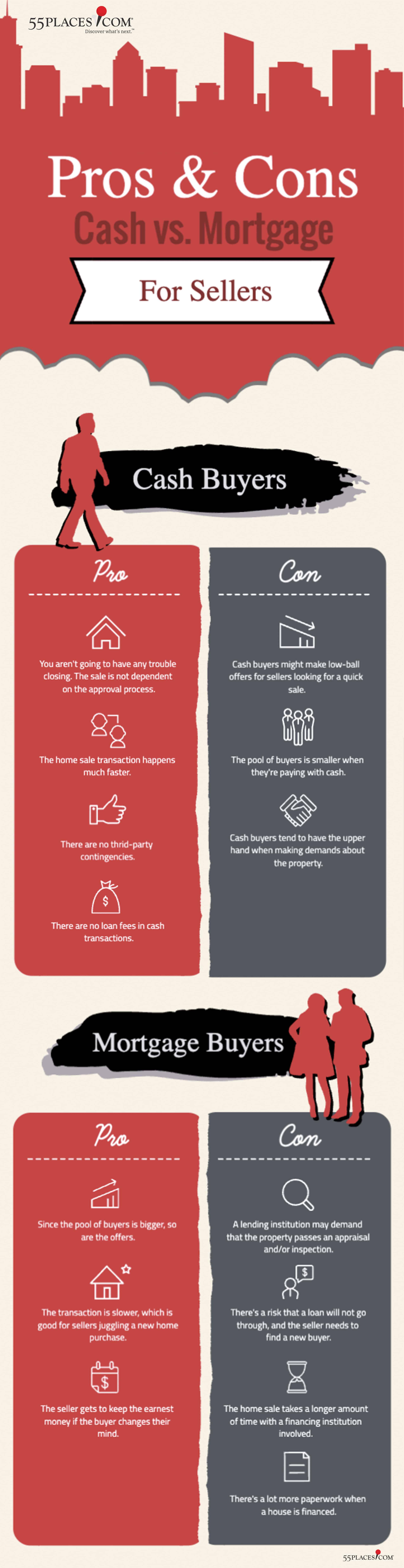 A 55places.com inforgraphic about the pros and cons of both cash buyers and mortgage buyers.