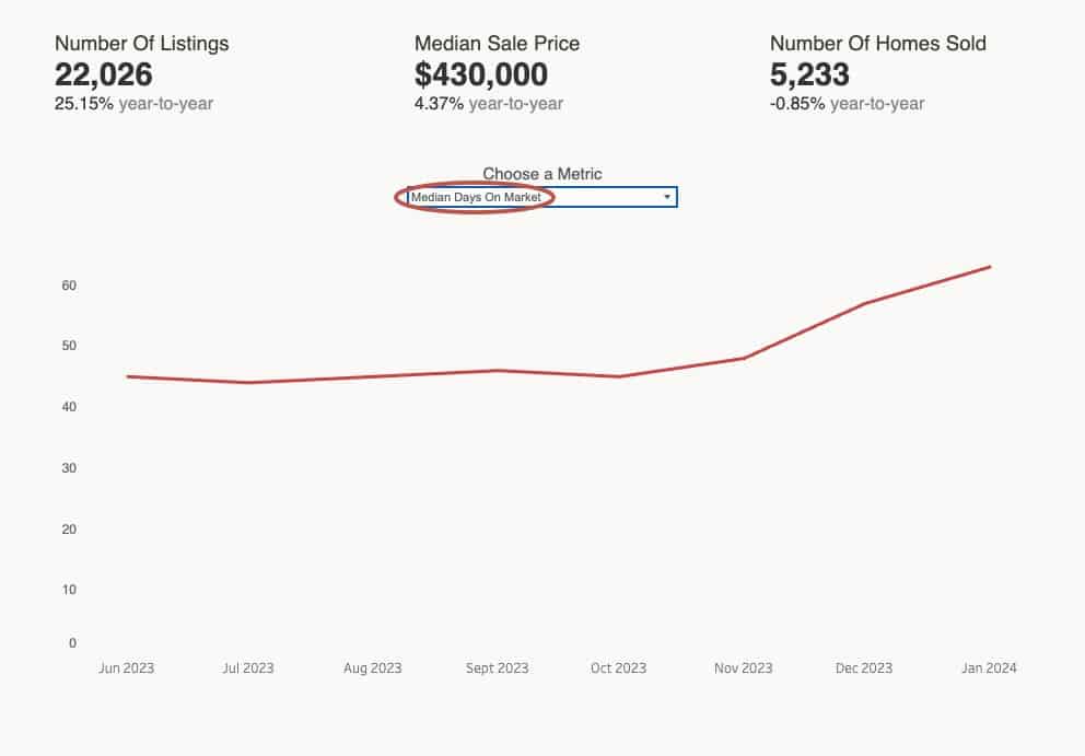 "Median Days On Market" circled on the 55places.com real estate data tool.