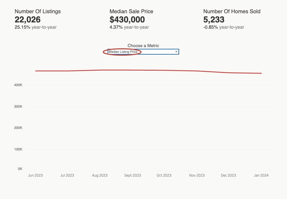 "Median Listing Price" circled on the 55places.com Market Insights tool.