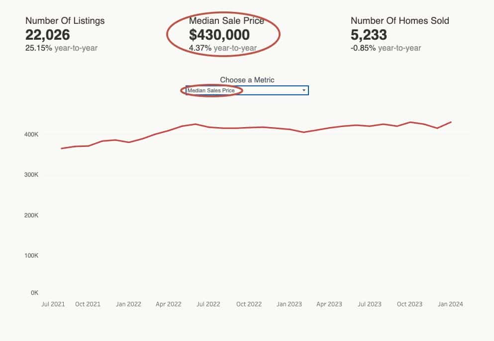 "Median Sale Price" circled on the 55places.com real estate data tool.