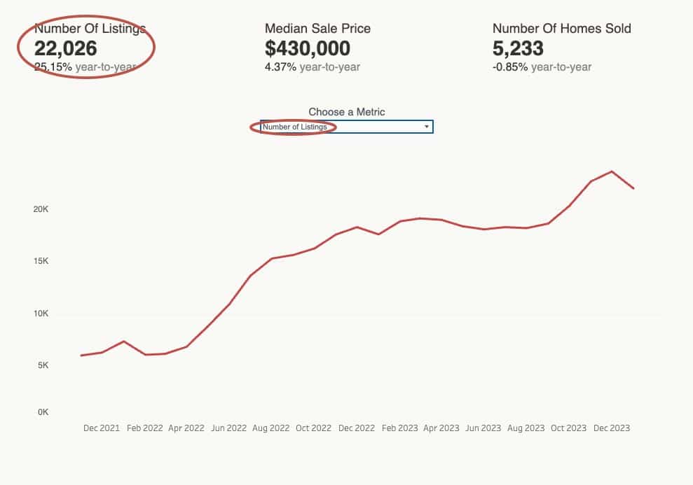 "Number Of Listings" circled on the 55places.com real estate data tool.