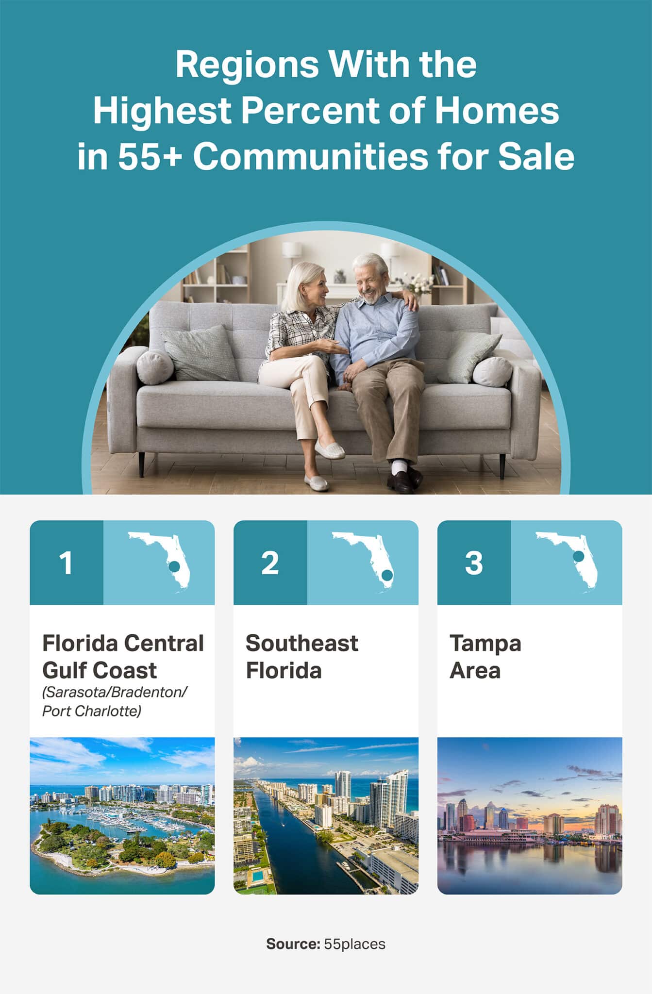 List of U.S. regions with the highest percent of homes in 55+ communities for sale.