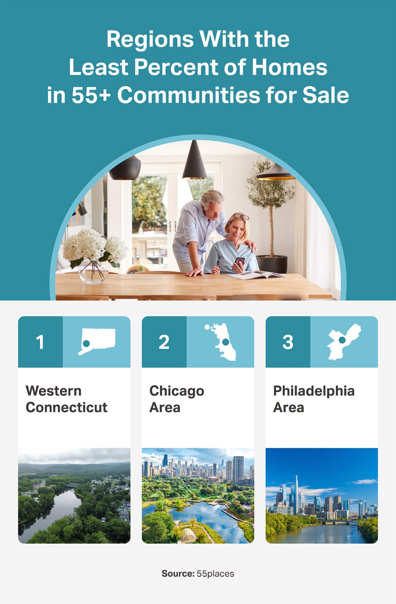 List of U.S. regions with the least percent of homes in 55+ communities for sale.