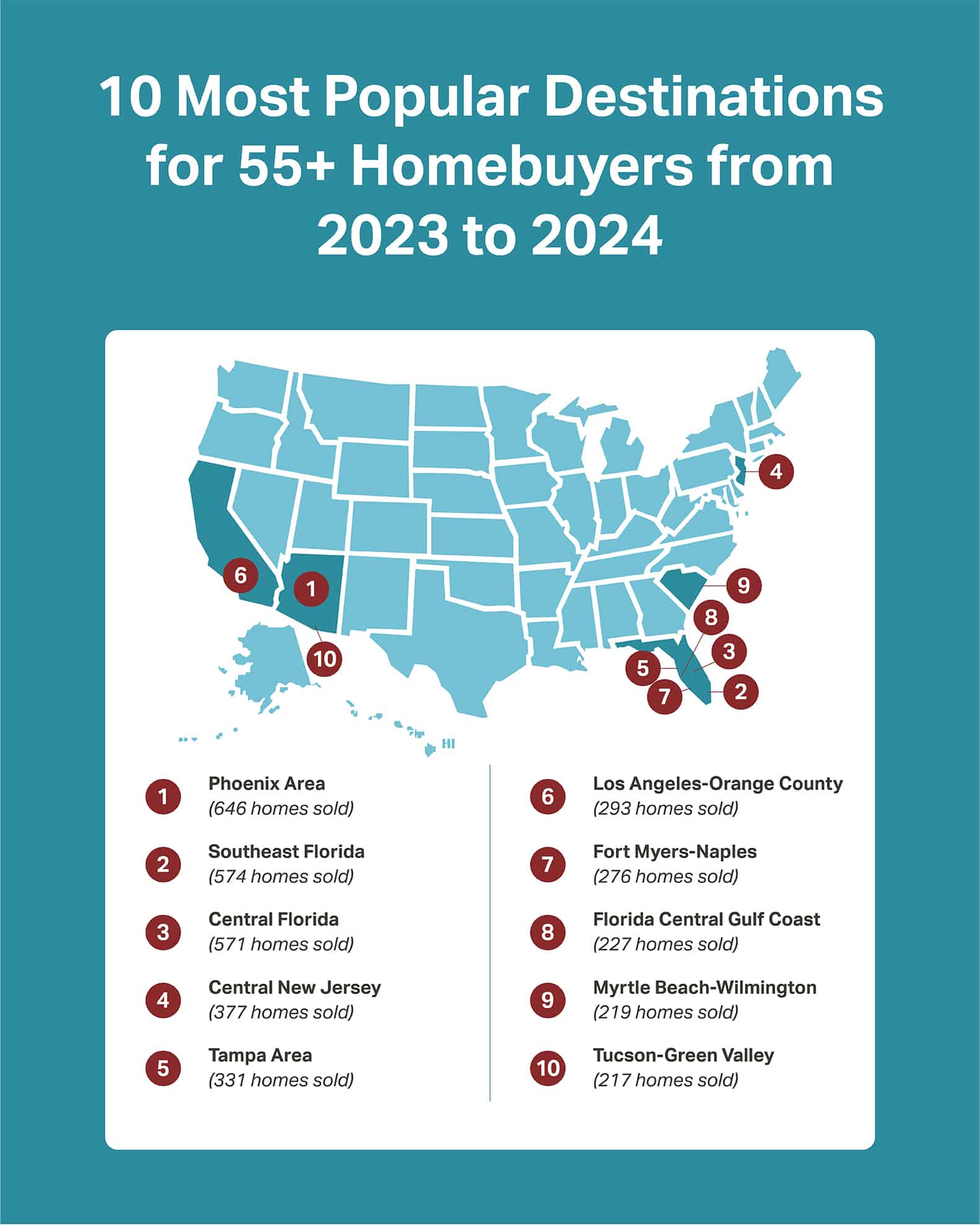 List of the 10 most popular destinations for 55+ homebuyers from 2023 to 2024.