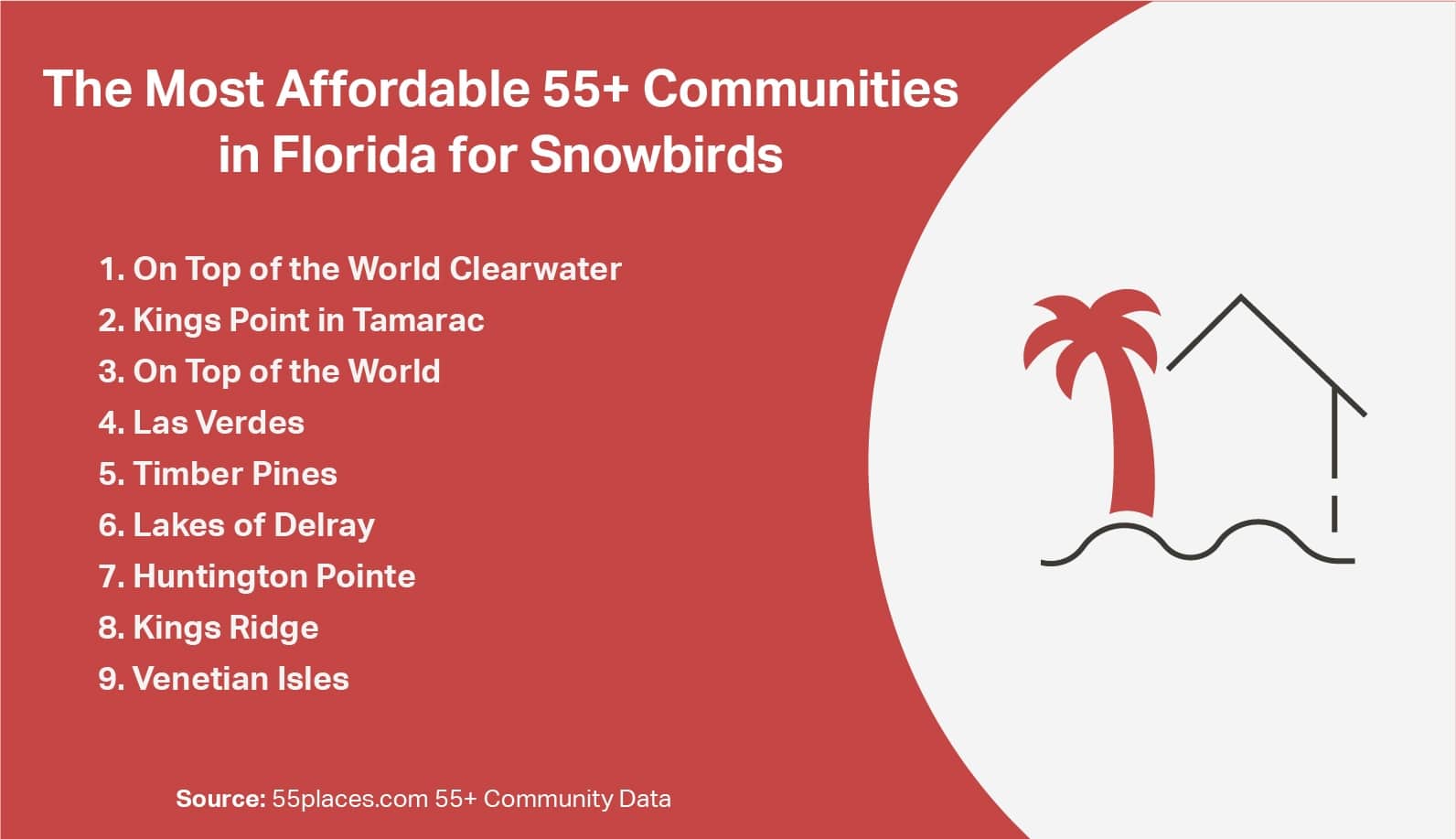 A infographic with a list of the most affordable 55+ communities for Florida snowbirds.