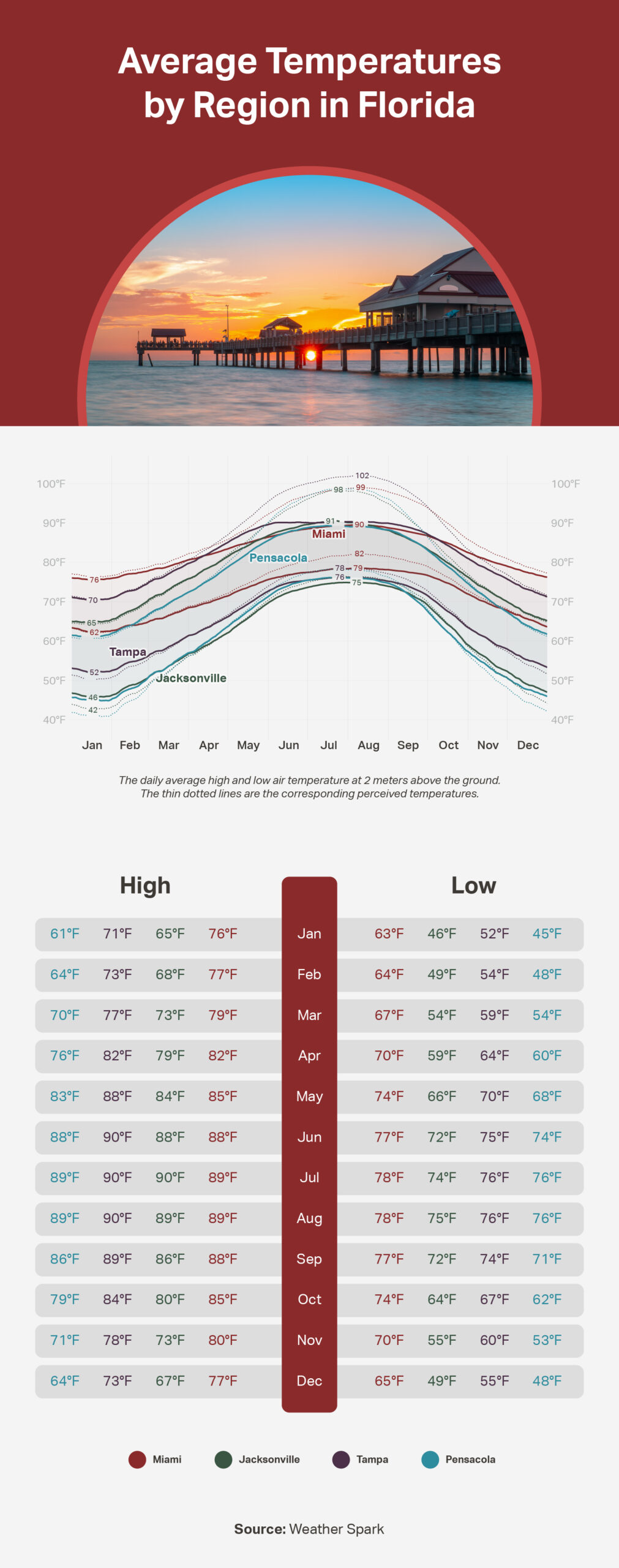 An infographic with information about Florida's average temperature from Weather Spark.