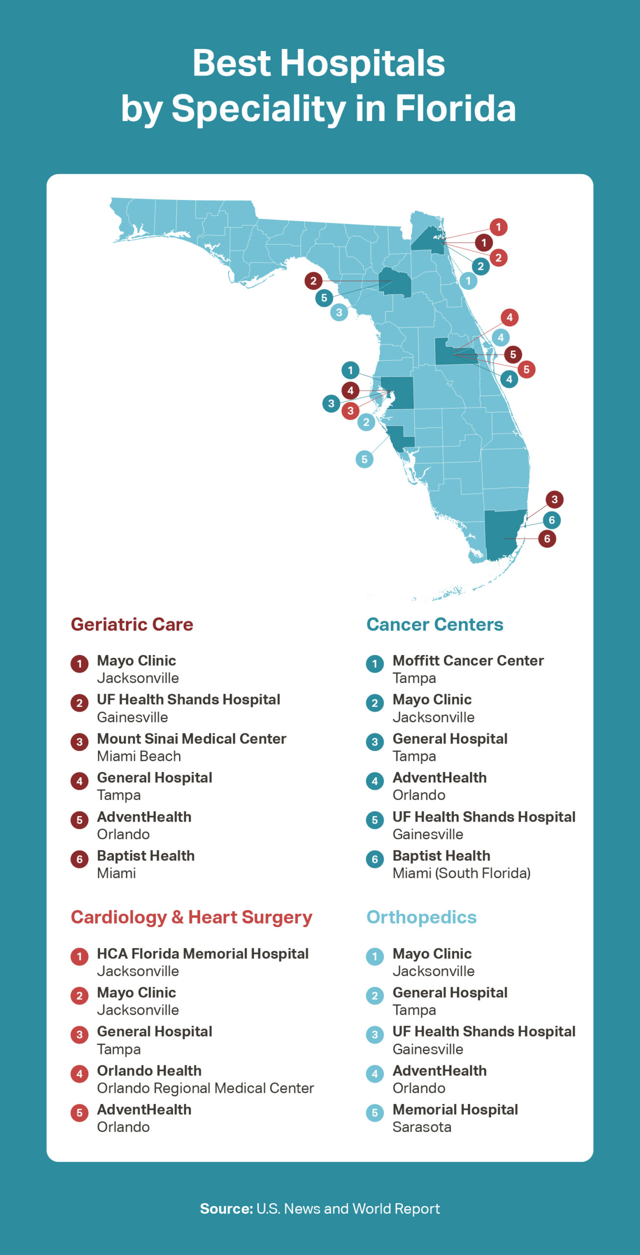 An infographic with information about the best hospitals in Florida from U.S. News and World Report.