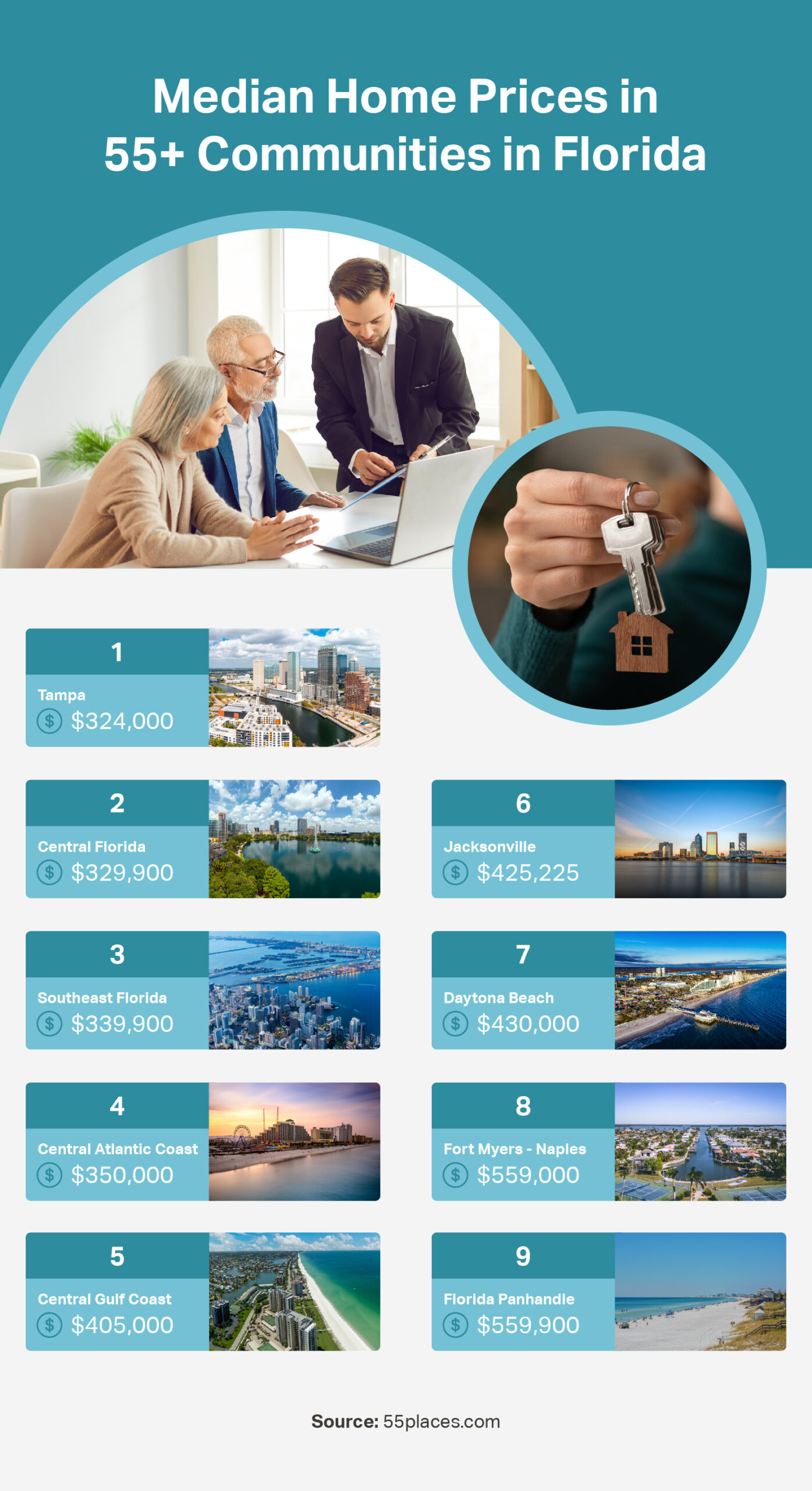 An infographic with median home prices in 55+ communities in Florida from 55places.com data (June 2025).