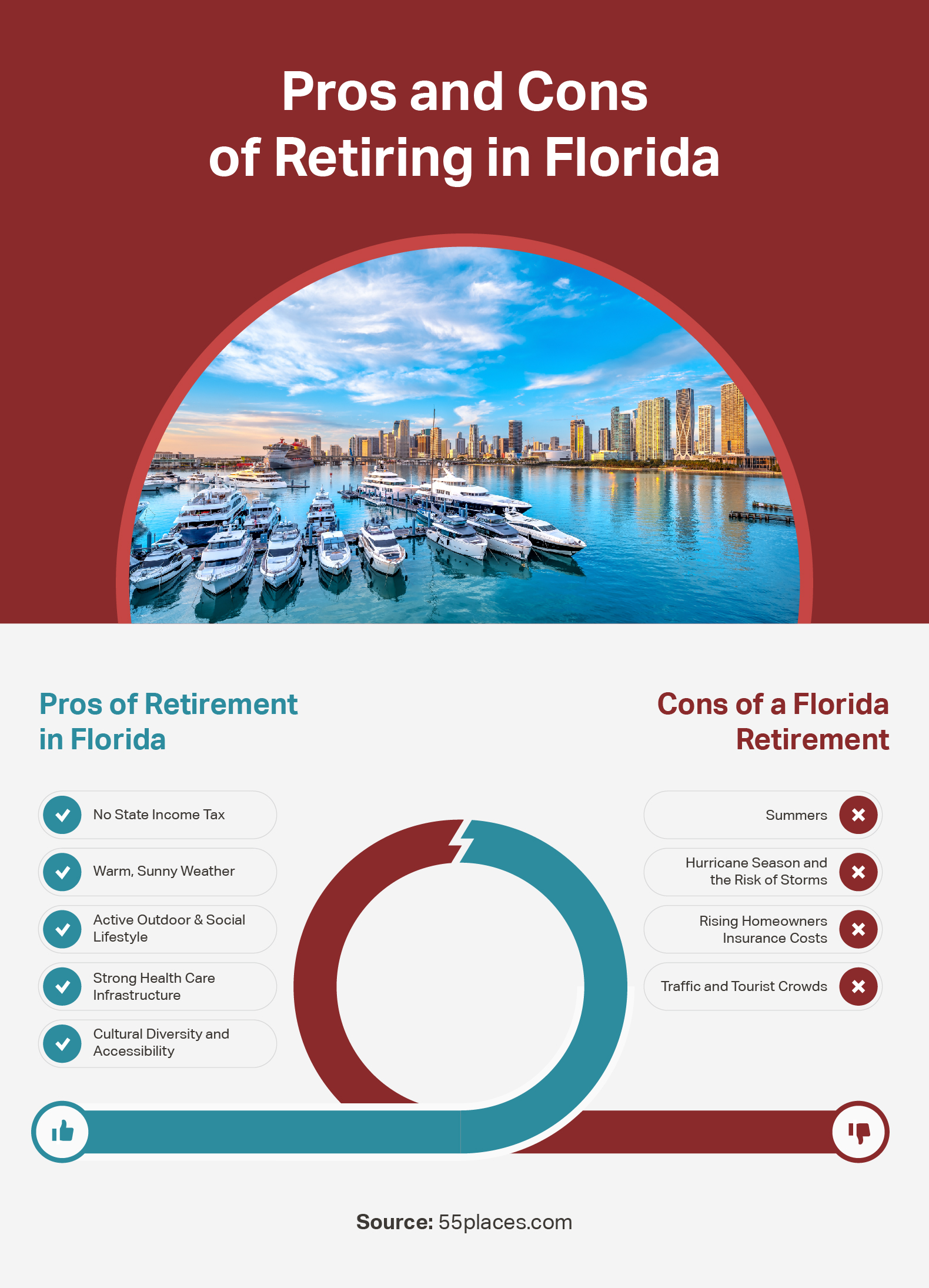 An infographic detailing the pros and cons of retiring in Florida.
