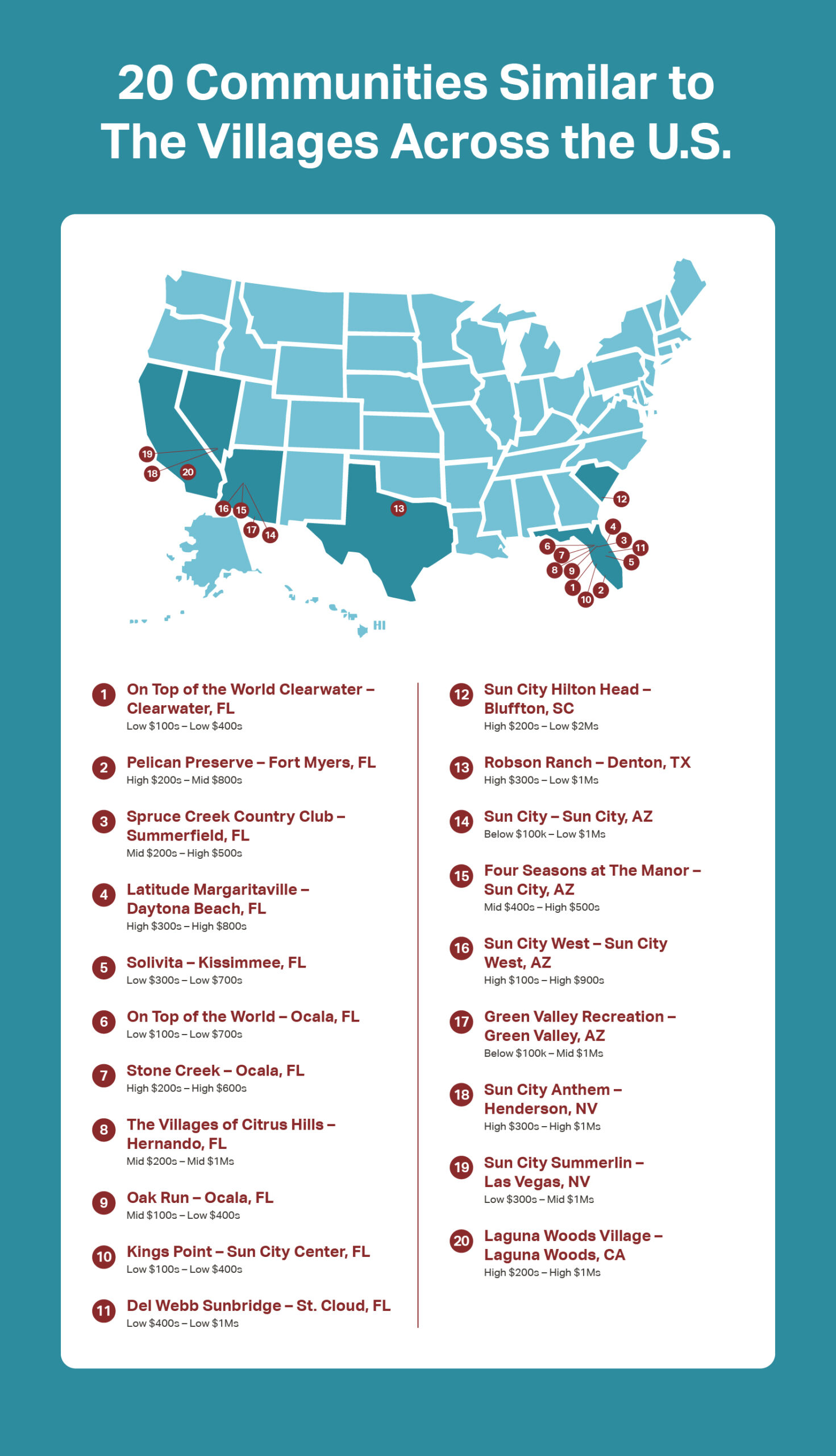 An infographic about the 20 Communities Similar to The Villages Across the U.S.