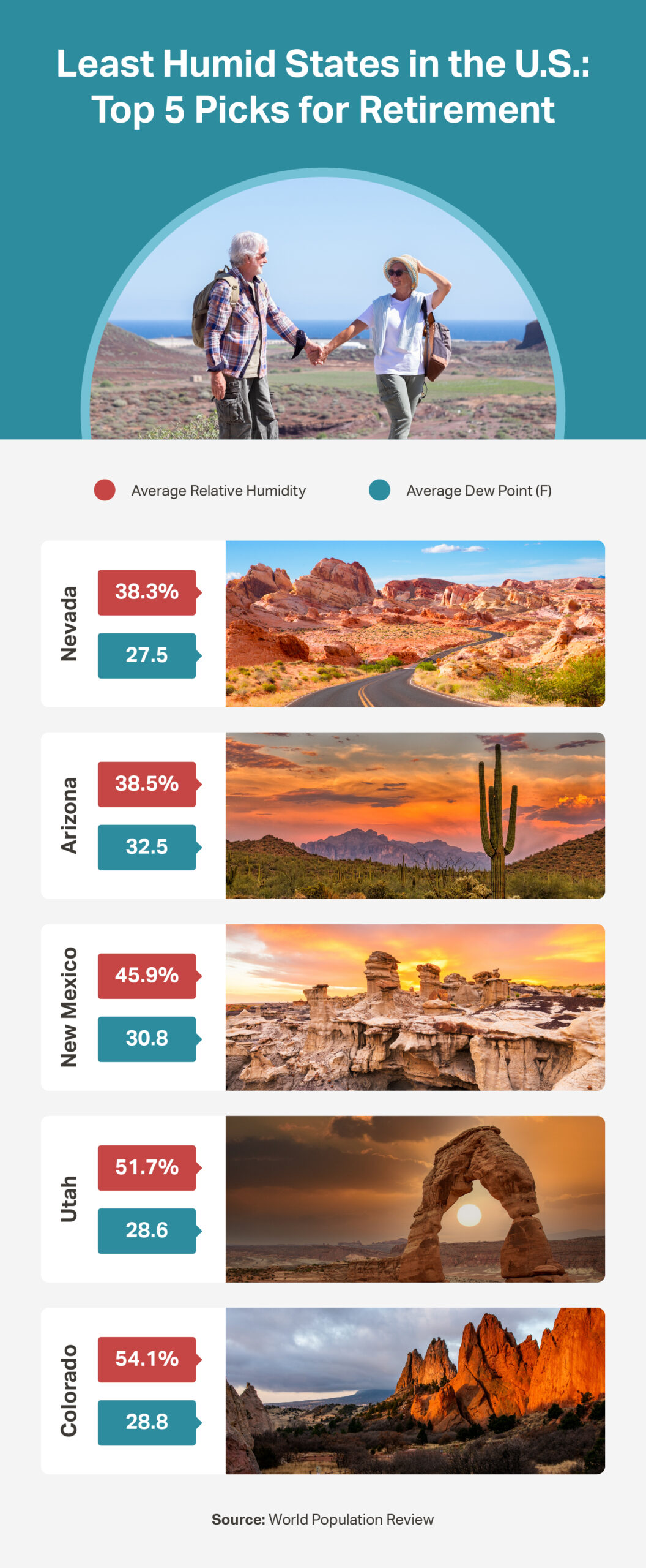 An infographic about the Least Humid States in the U.S.