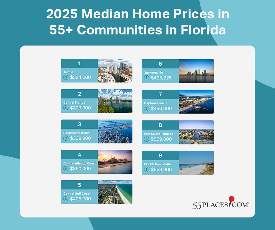An infographic with median home prices in 55+ communities in Florida from 55places.com data (June 2025).
