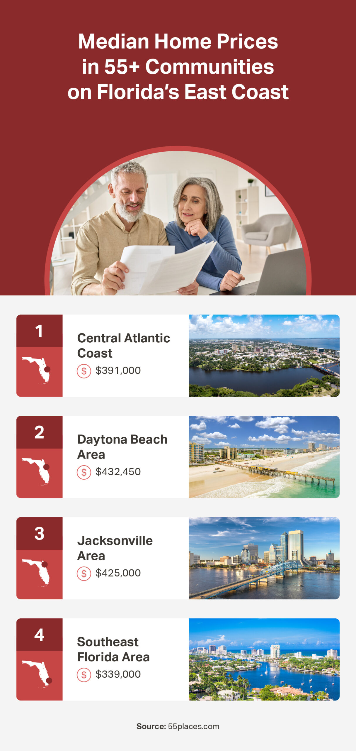 An infographic with median home prices in 55+ communities on Florida's East Coast from 55places.com data (August 2025).