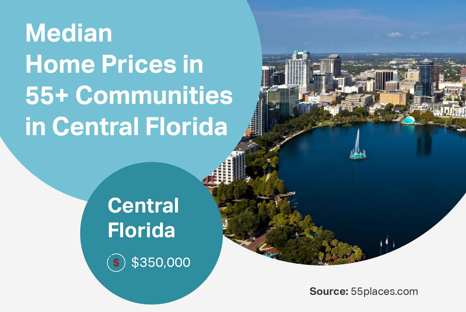 An infographic with the median home price in 55+ communities in Central Florida from 55places.com data (September 2025).