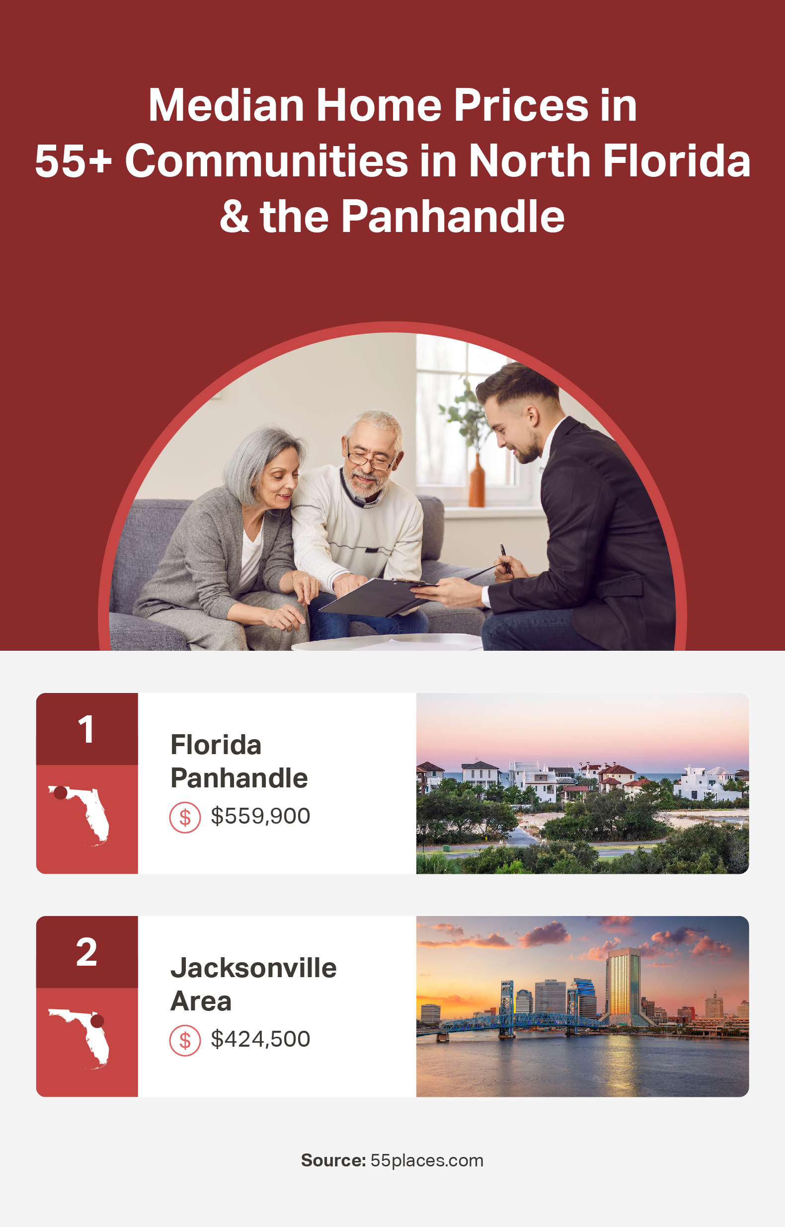 An infographic with median home prices in 55+ communities in North Florida from 55places.com data (September 2025).