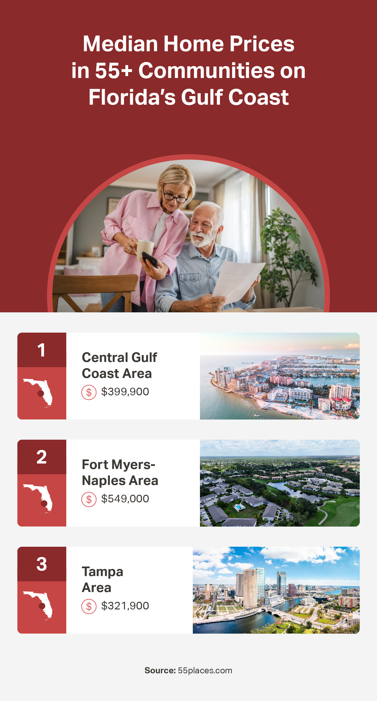 An infographic with median home prices in 55+ communities on Florida's Gulf Coast from 55places.com data (August 2025).