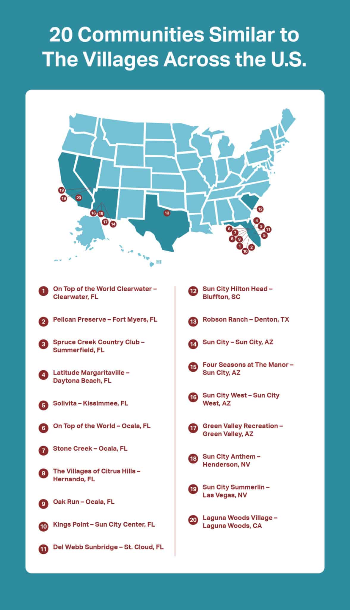 An infographic about the 20 Communities Similar to The Villages Across the U.S. (September 2025)