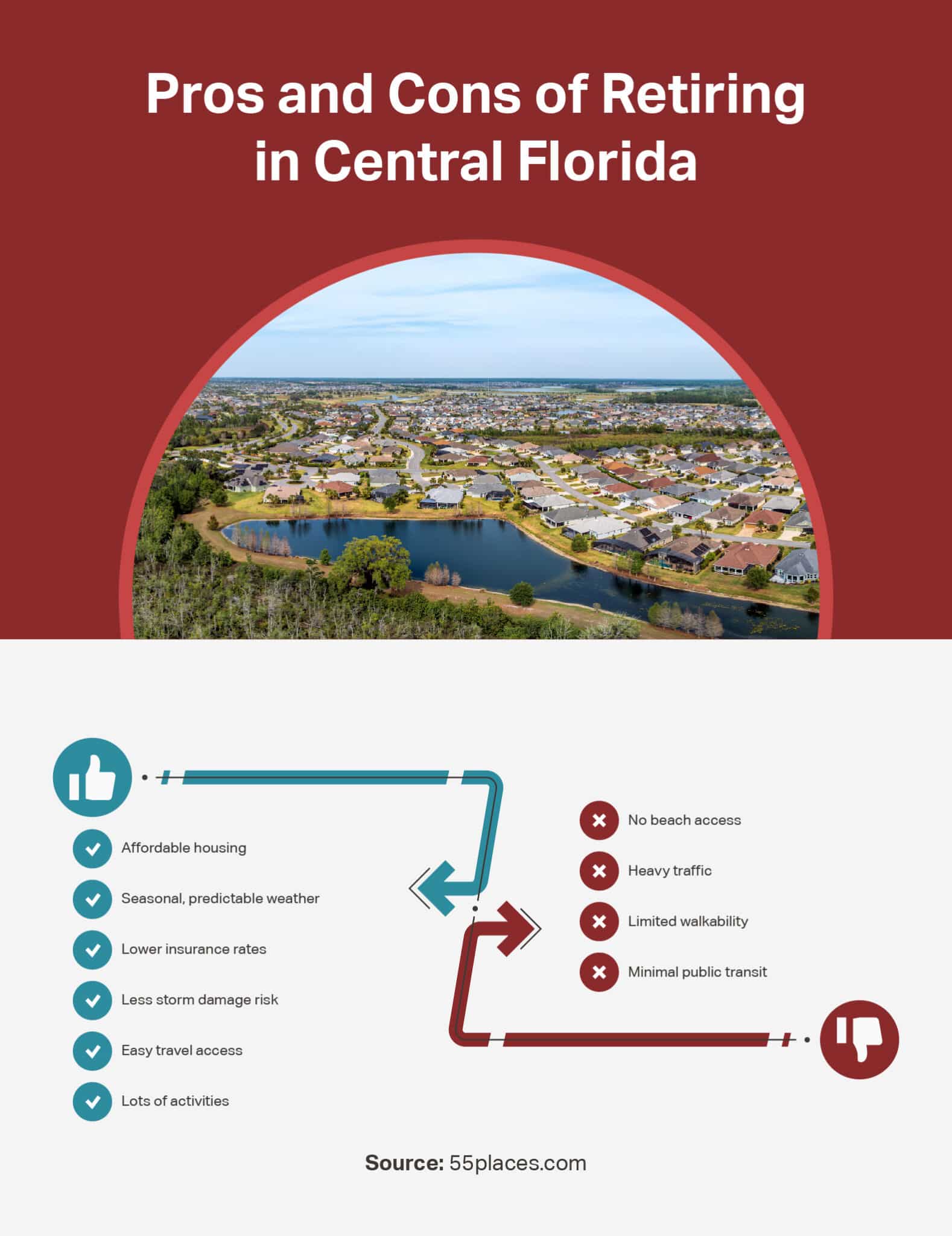 An infographic detailing the pros and cons of retiring in Central Florida.