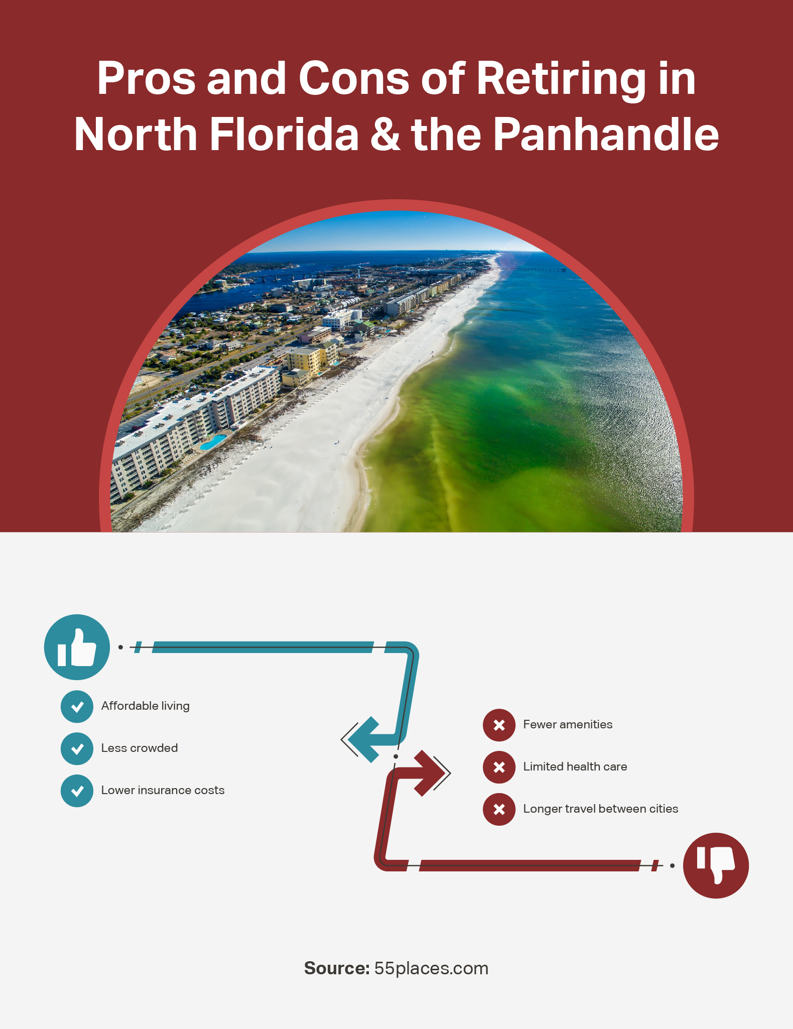 An infographic detailing the pros and cons of retiring in Florida's Panhandle.