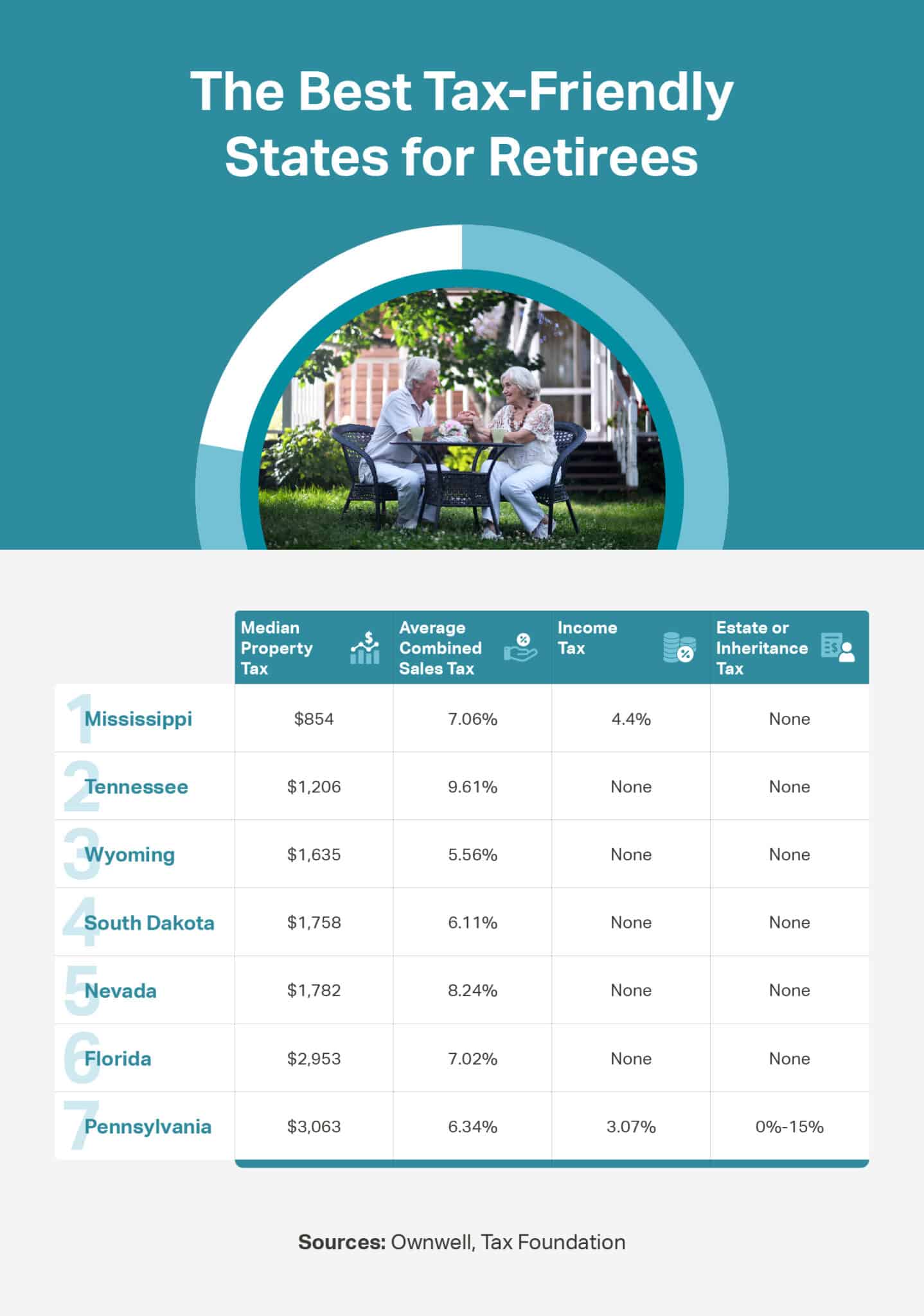 An infographic detailing tax information for tax-friendly retirement states (Oct 2025).