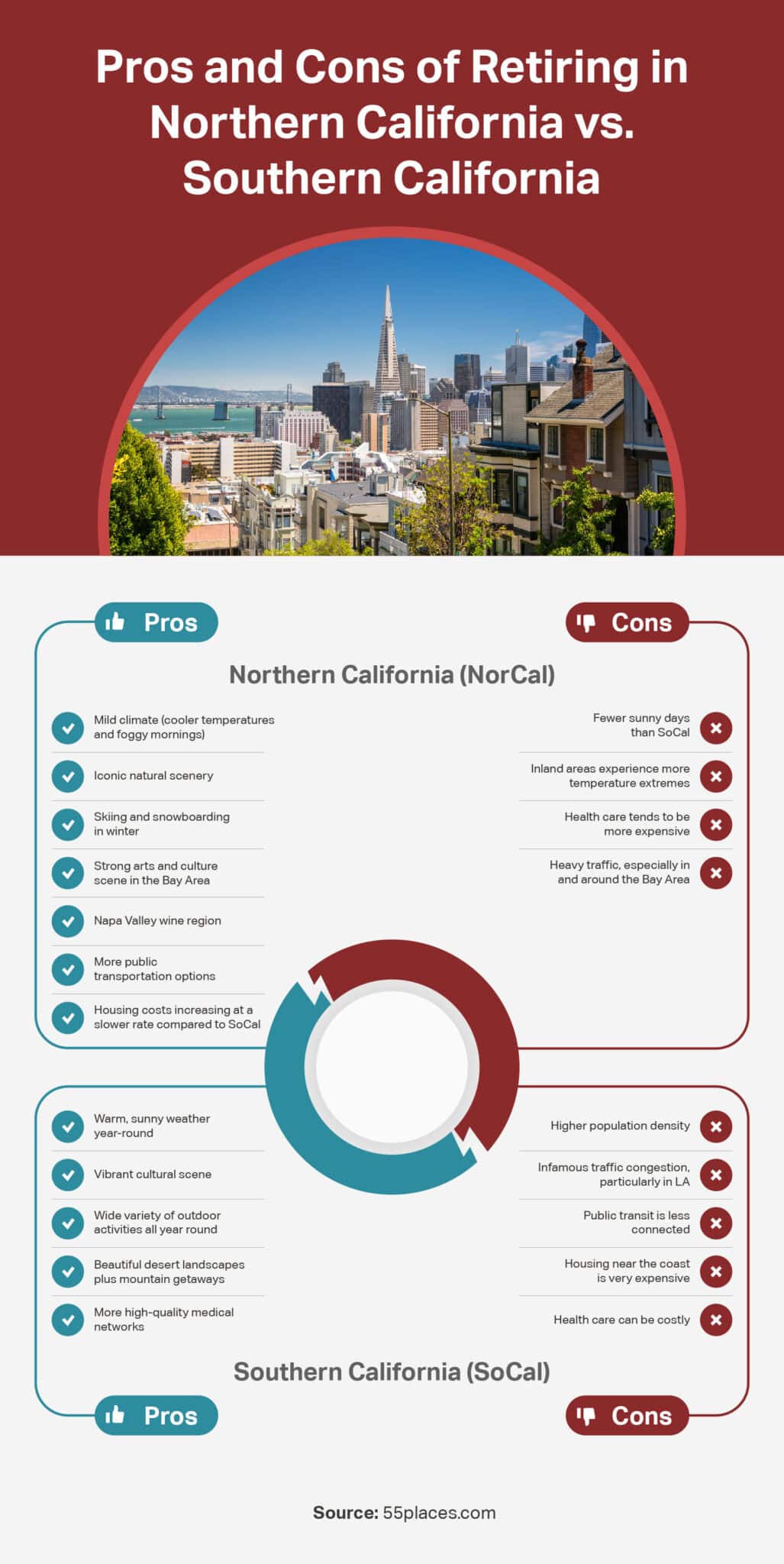 An infographic detailing the pros and cons of retiring in Northern California vs. Southern California.