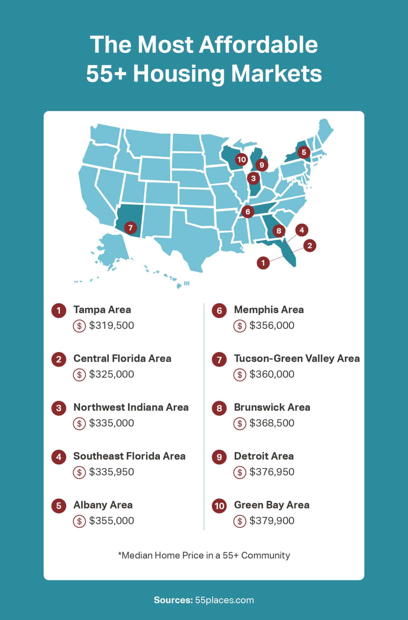 An infographic highlighting the most affordable 55+ housing markets in the U.S.