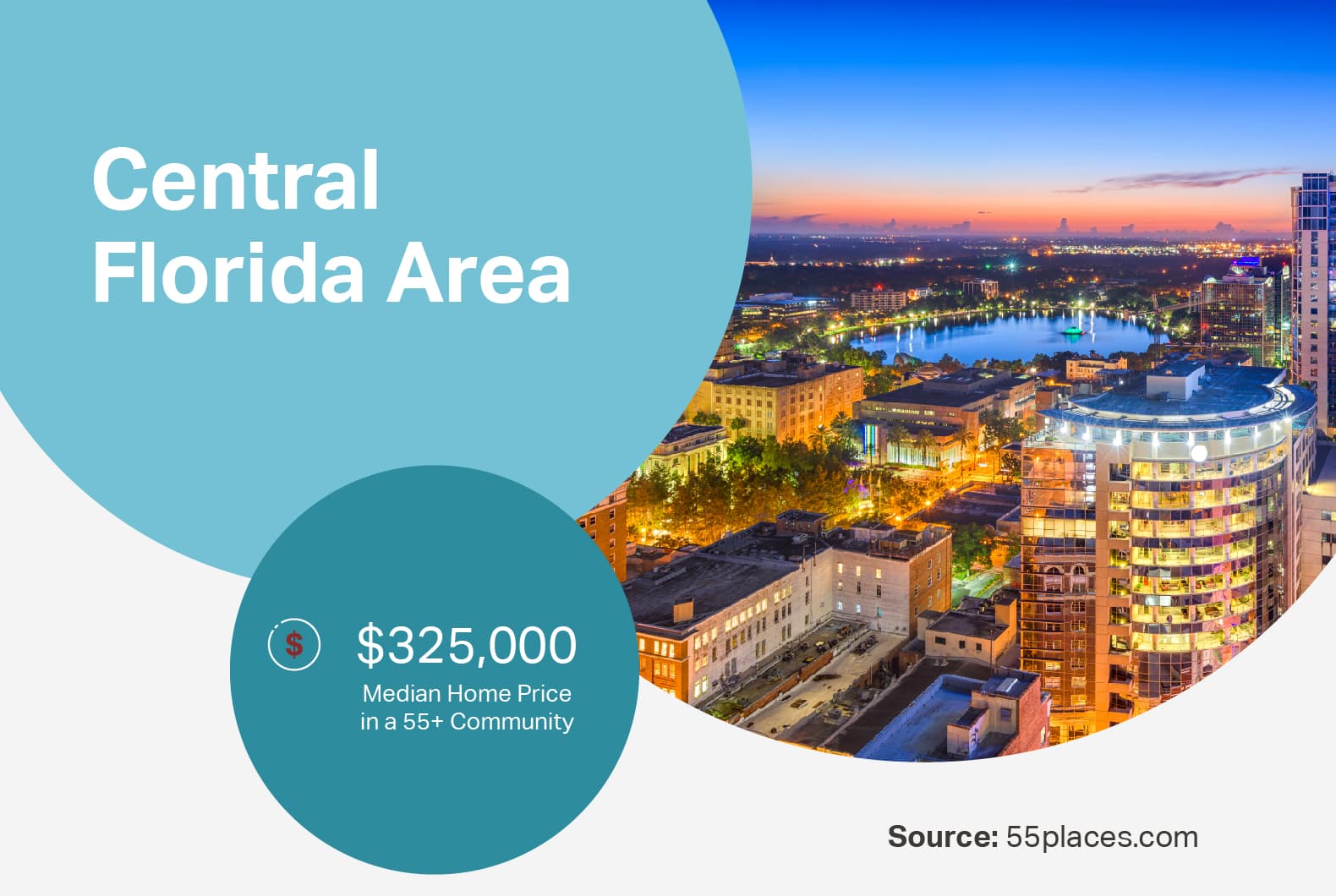 The median price of a home in a 55+ community in the Central Florida area beside an aerial view of Orlando.