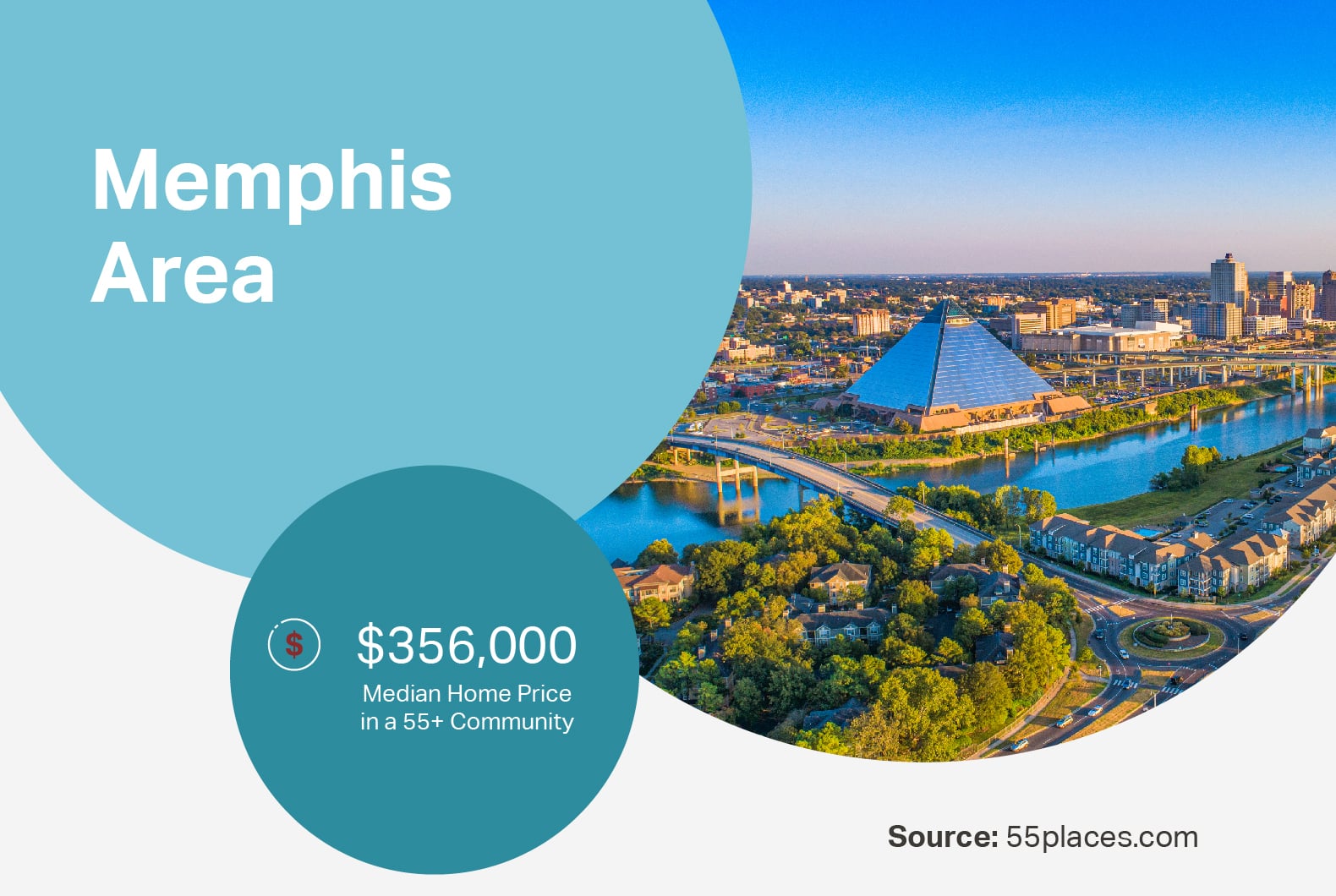 The median price of a home in a 55+ community in the Memphis area beside an aerial view of the city.