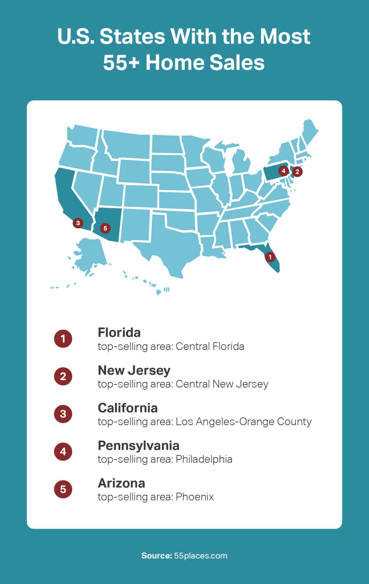 An infographic of the U.S. states with the most 55+ homes sales based on 55places.com data (Dec 2025).