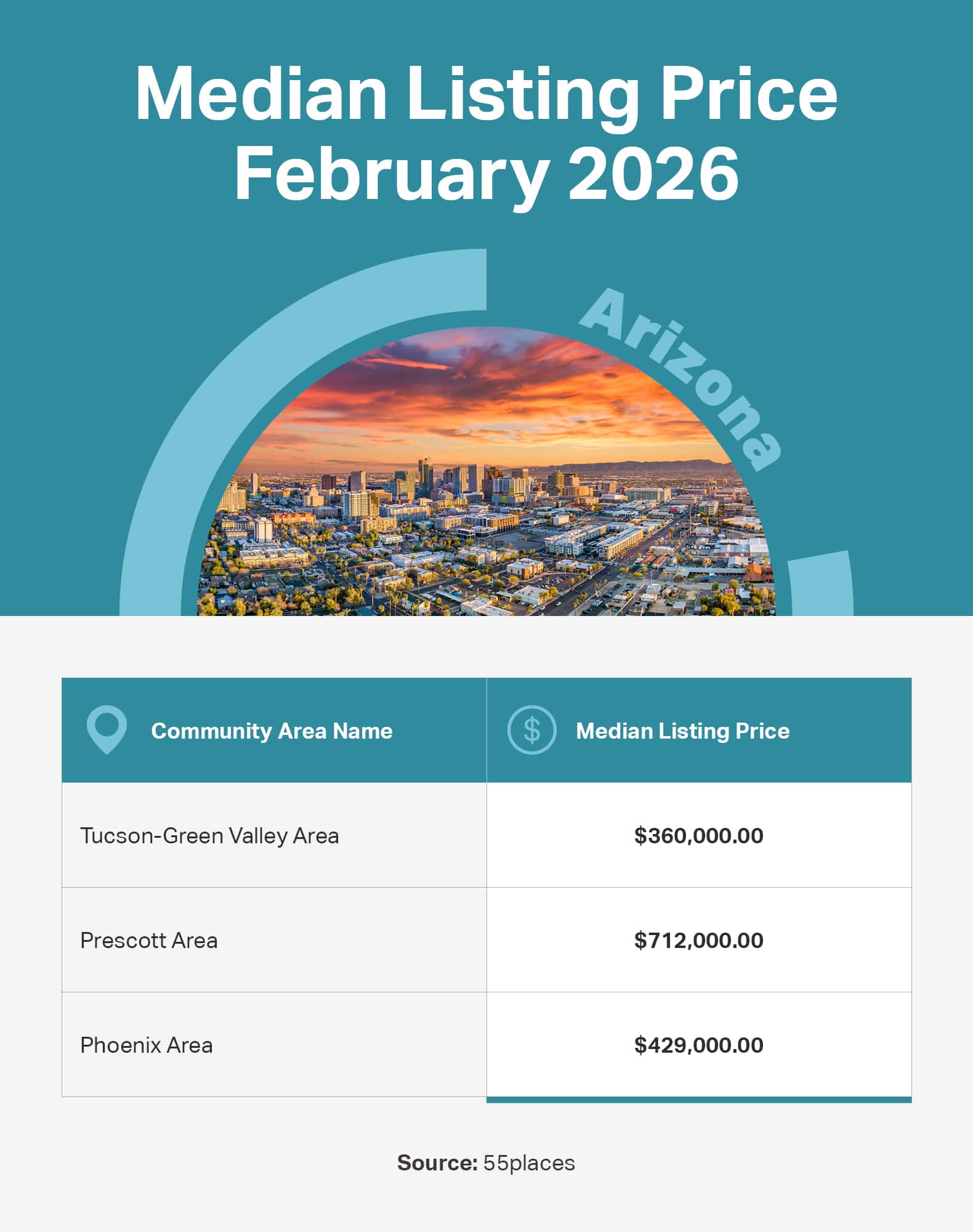 Infographic of the median listing price in 55+ communities in large markets in Arizona.