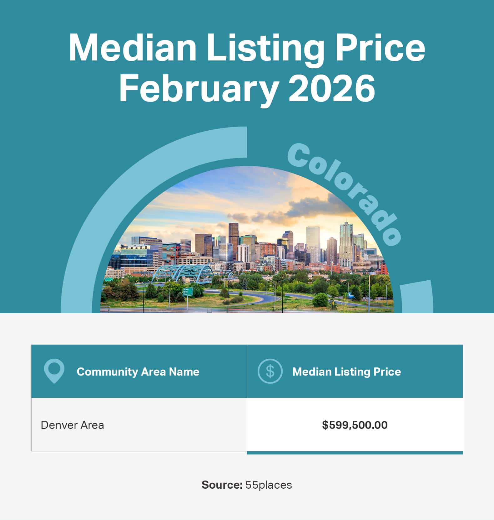 Infographic of the median listing price in 55+ communities in large markets in Colorado.