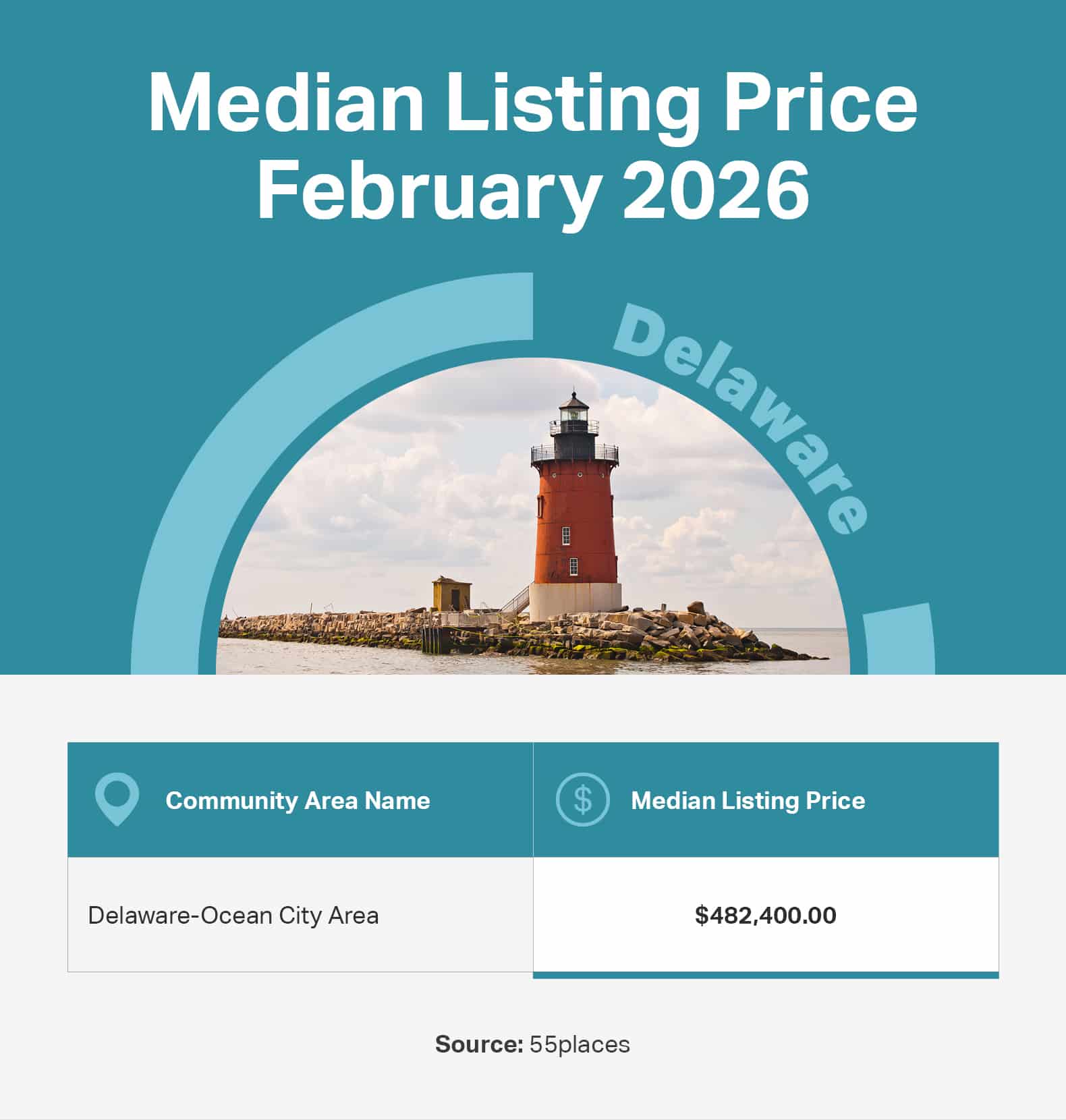 Infographic of the median listing price in 55+ communities in large markets in Delaware.