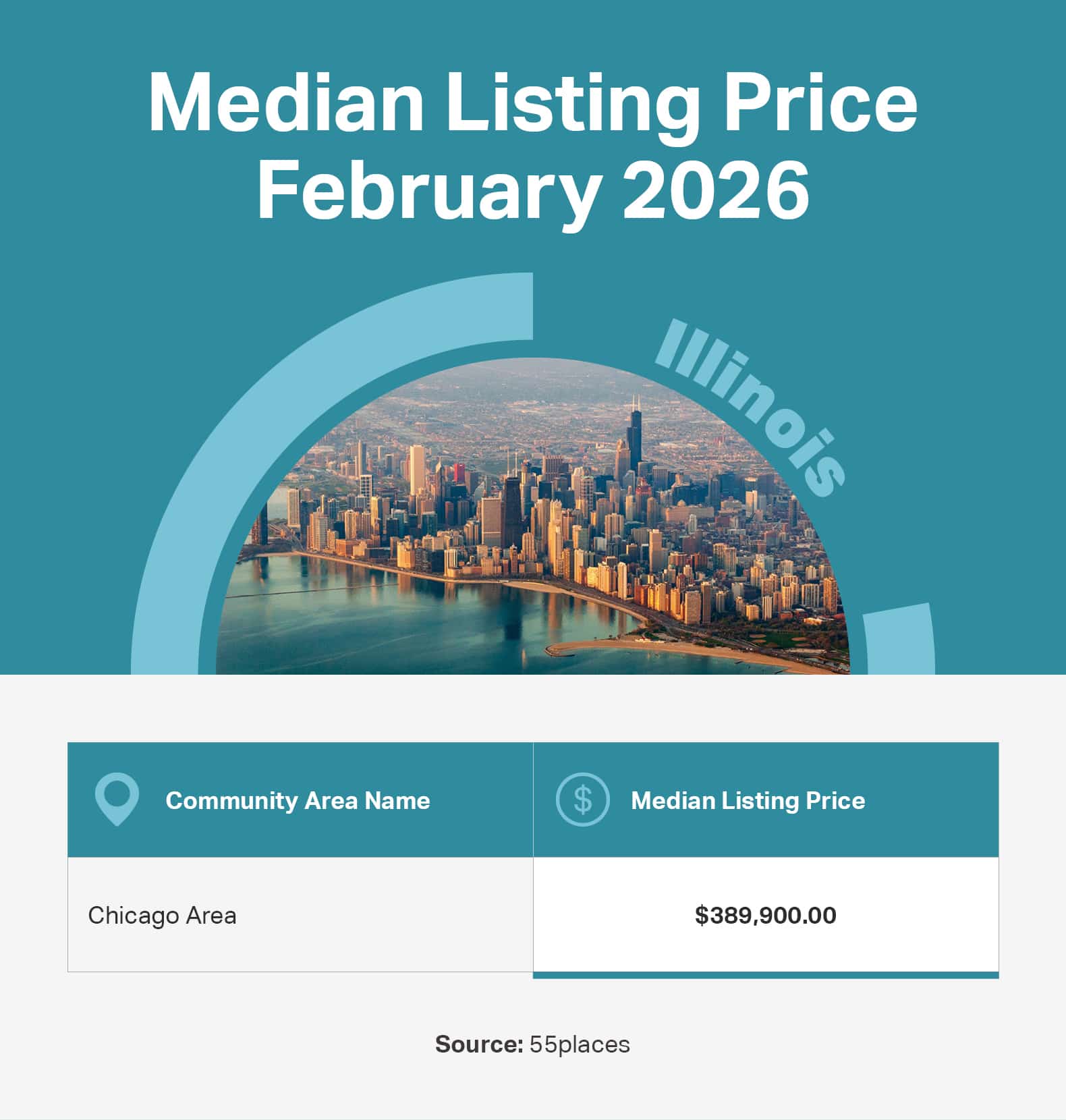Infographic of the median listing price in 55+ communities in large markets in Illinois.