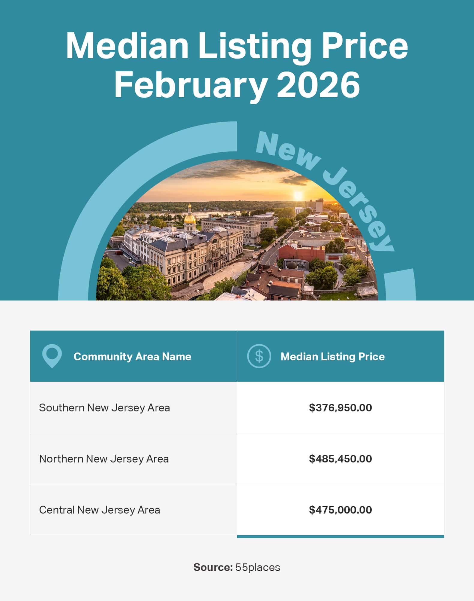 Infographic of the median listing price in 55+ communities in large markets in New Jersey.