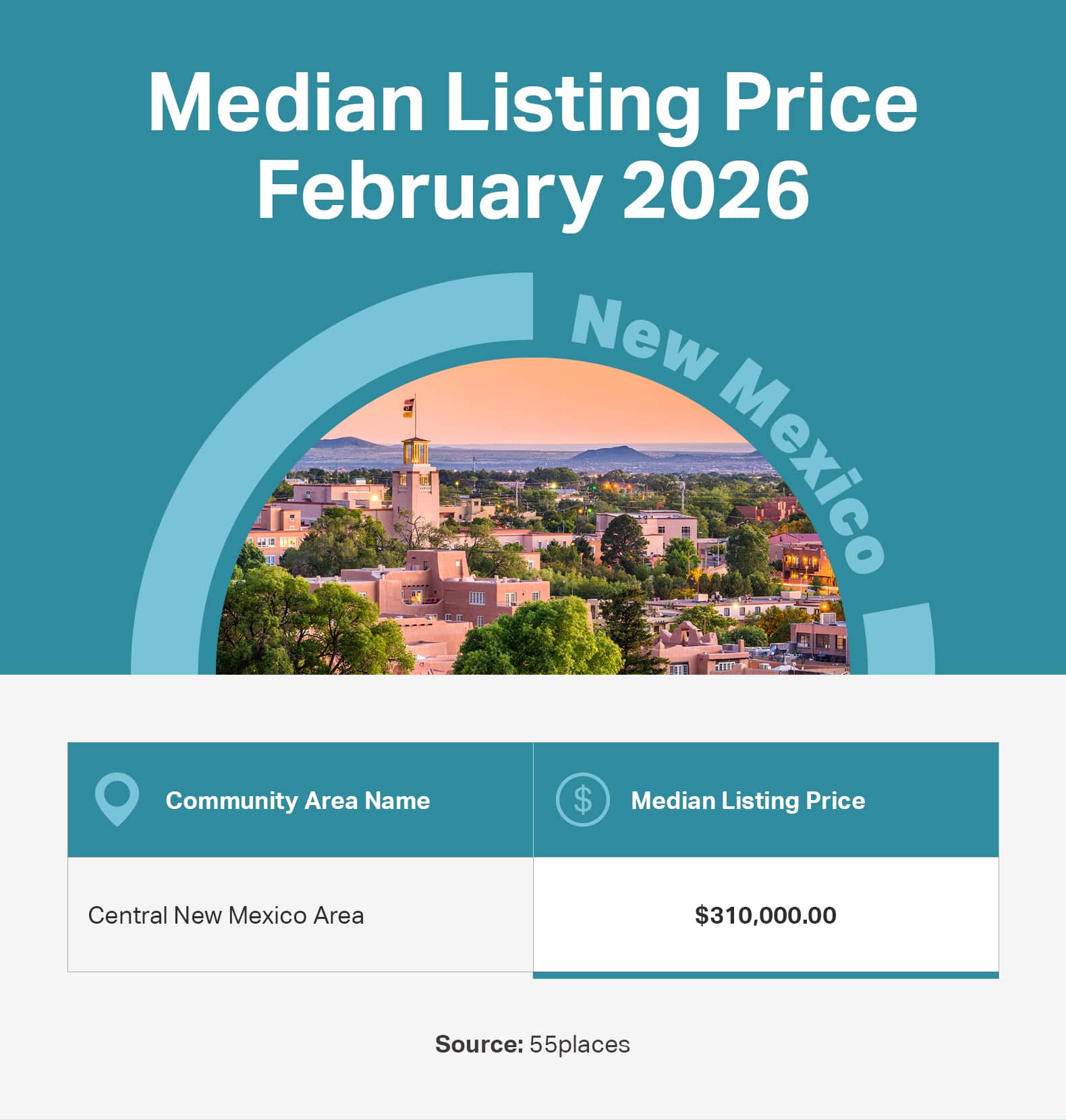 Infographic of the median listing price in 55+ communities in large markets in New Mexico.