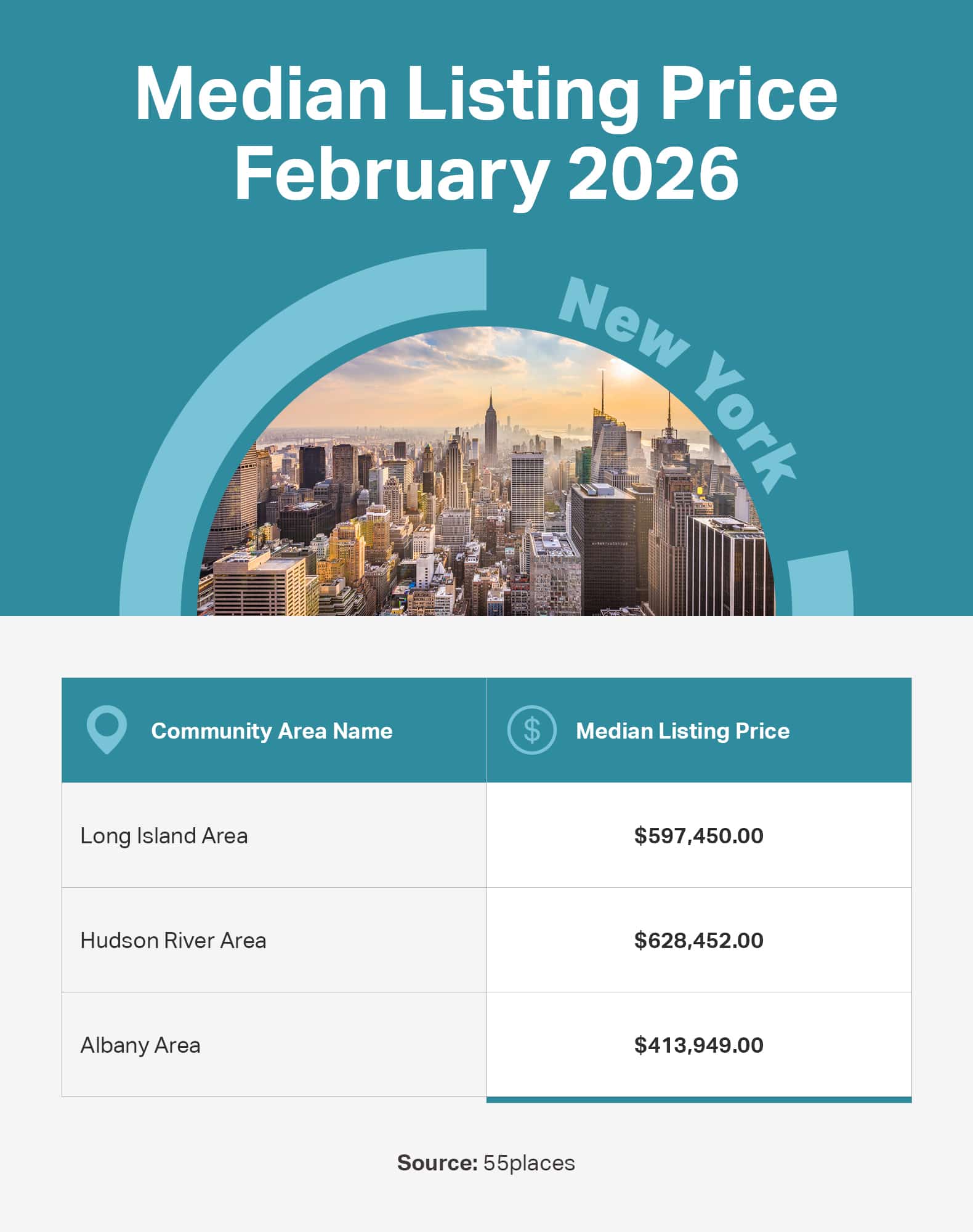 Infographic of the median listing price in 55+ communities in large markets in New York.