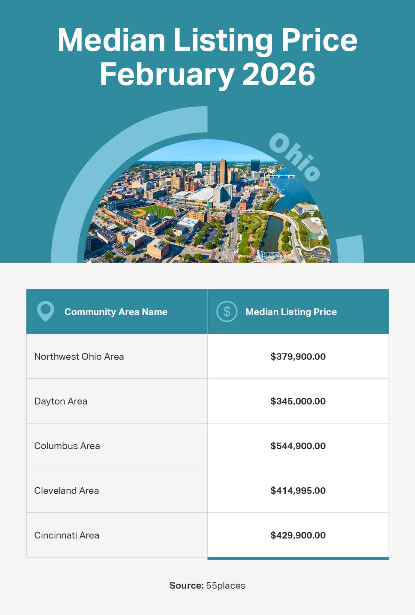 Infographic of the median listing price in 55+ communities in large markets in Ohio.