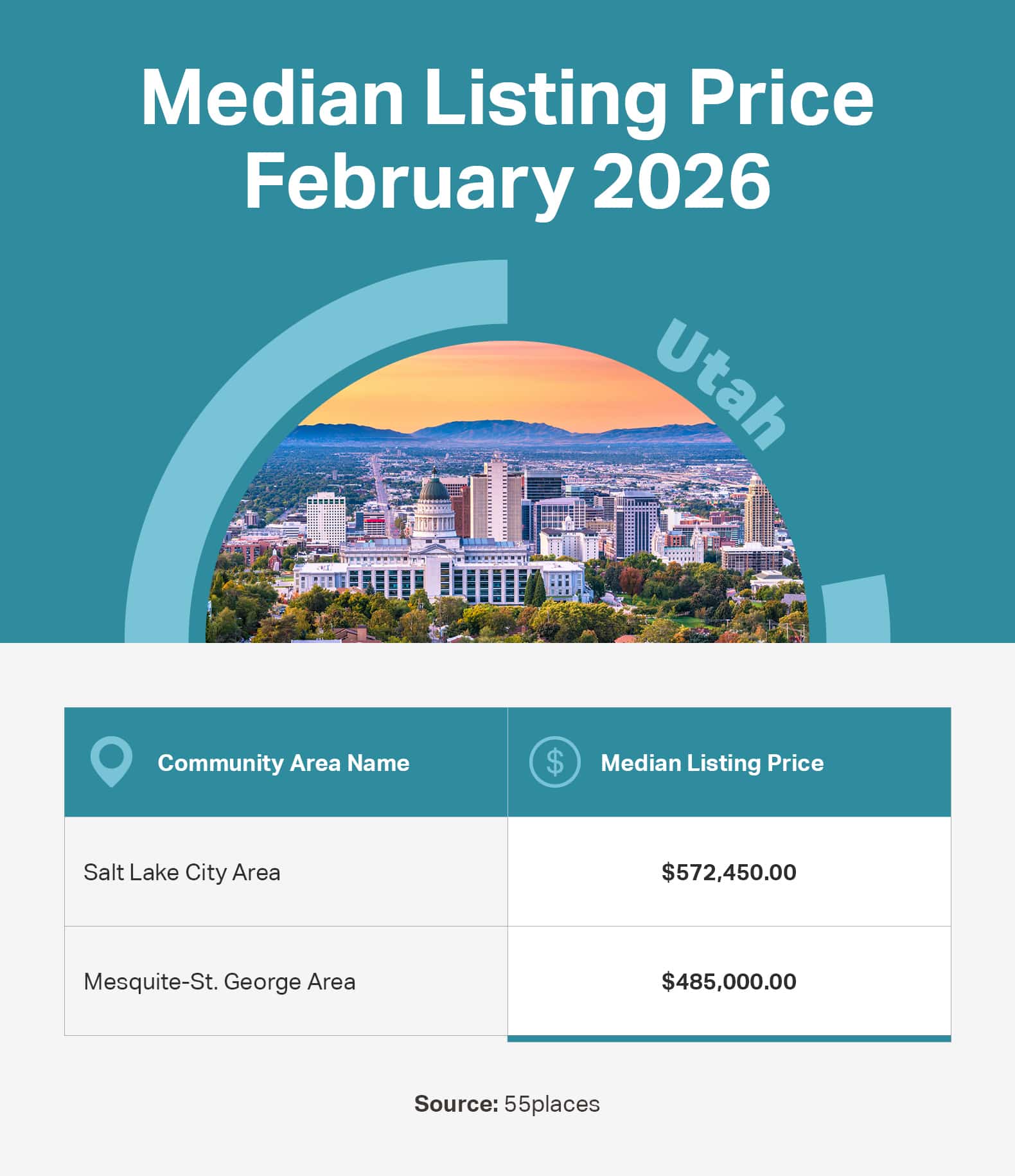 Infographic of the median listing price in 55+ communities in large markets in Utah.