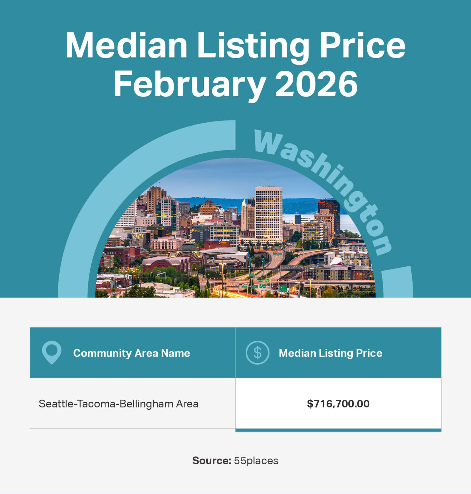 Infographic of the median listing price in 55+ communities in large markets in Washington.