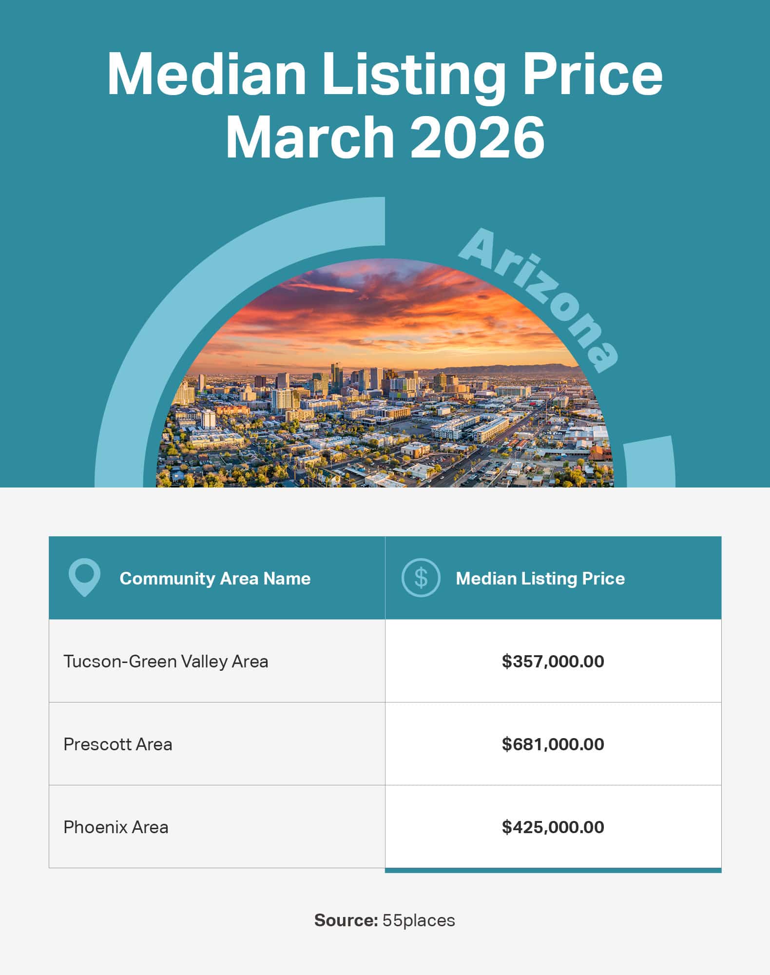 Infographic of the median listing price in 55+ communities in large markets in Arizona.