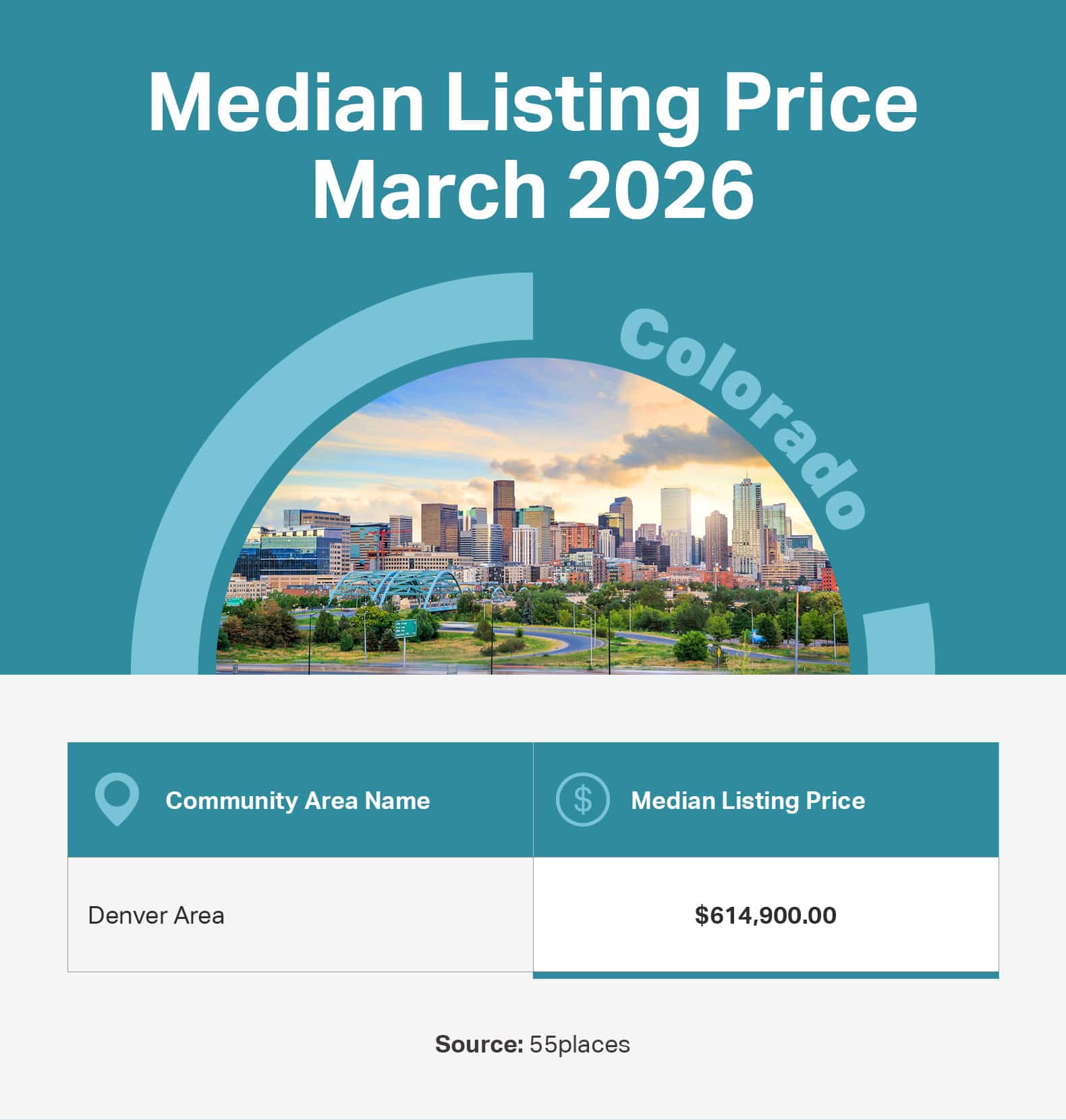 Infographic of the median listing price in 55+ communities in large markets in Colorado.