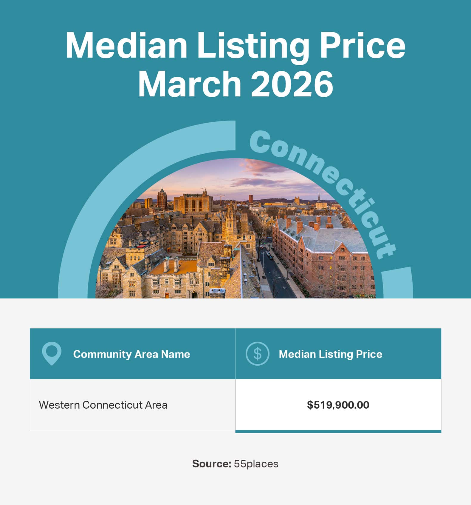 Infographic of the median listing price in 55+ communities in large markets in Connecticut.
