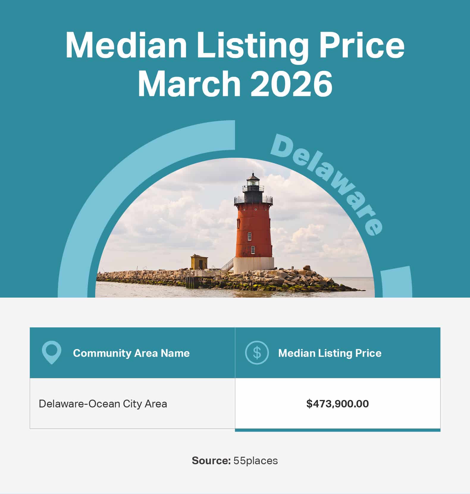 Infographic of the median listing price in 55+ communities in large markets in Delaware.