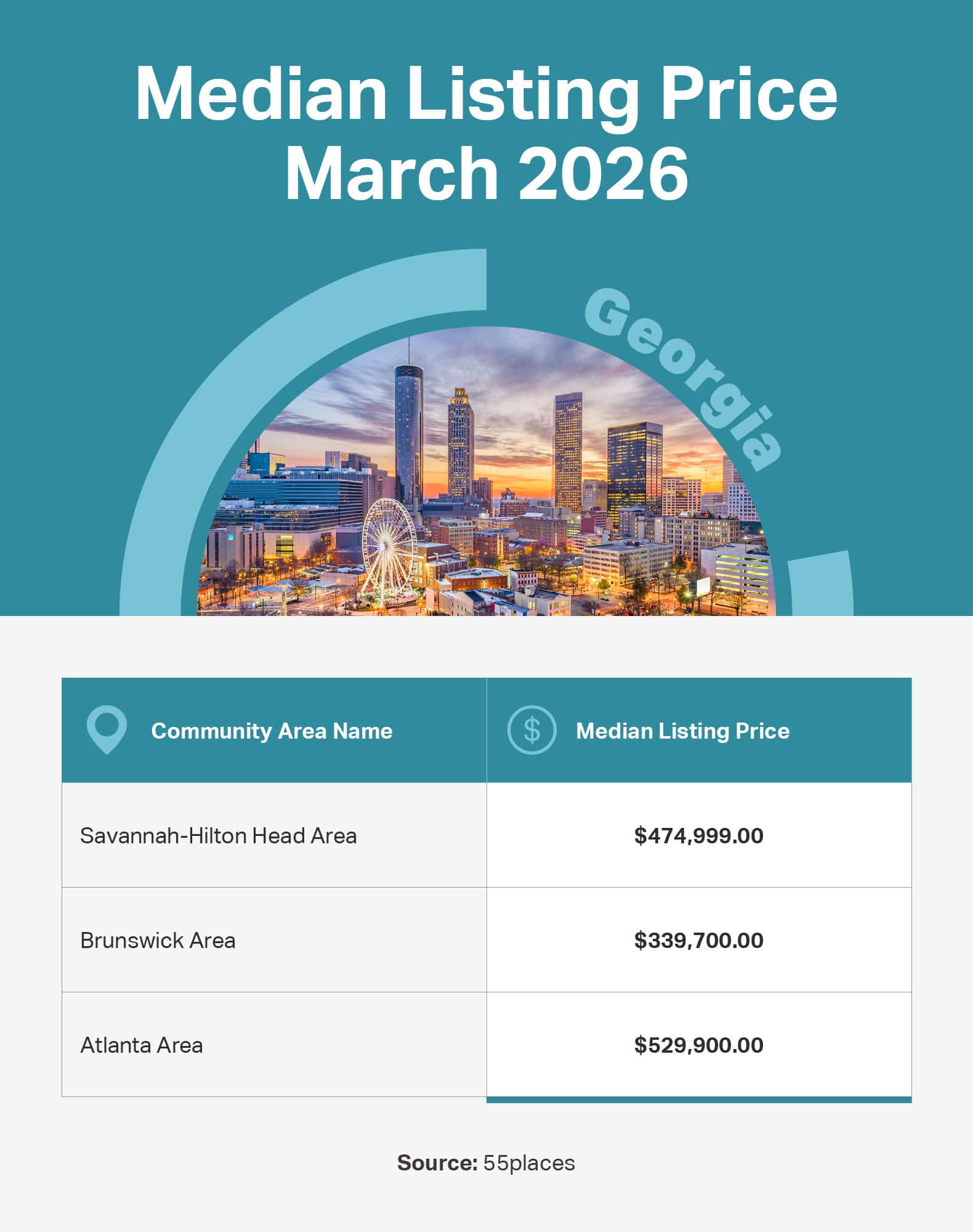 Infographic of the median listing price in 55+ communities in large markets in Georgia.