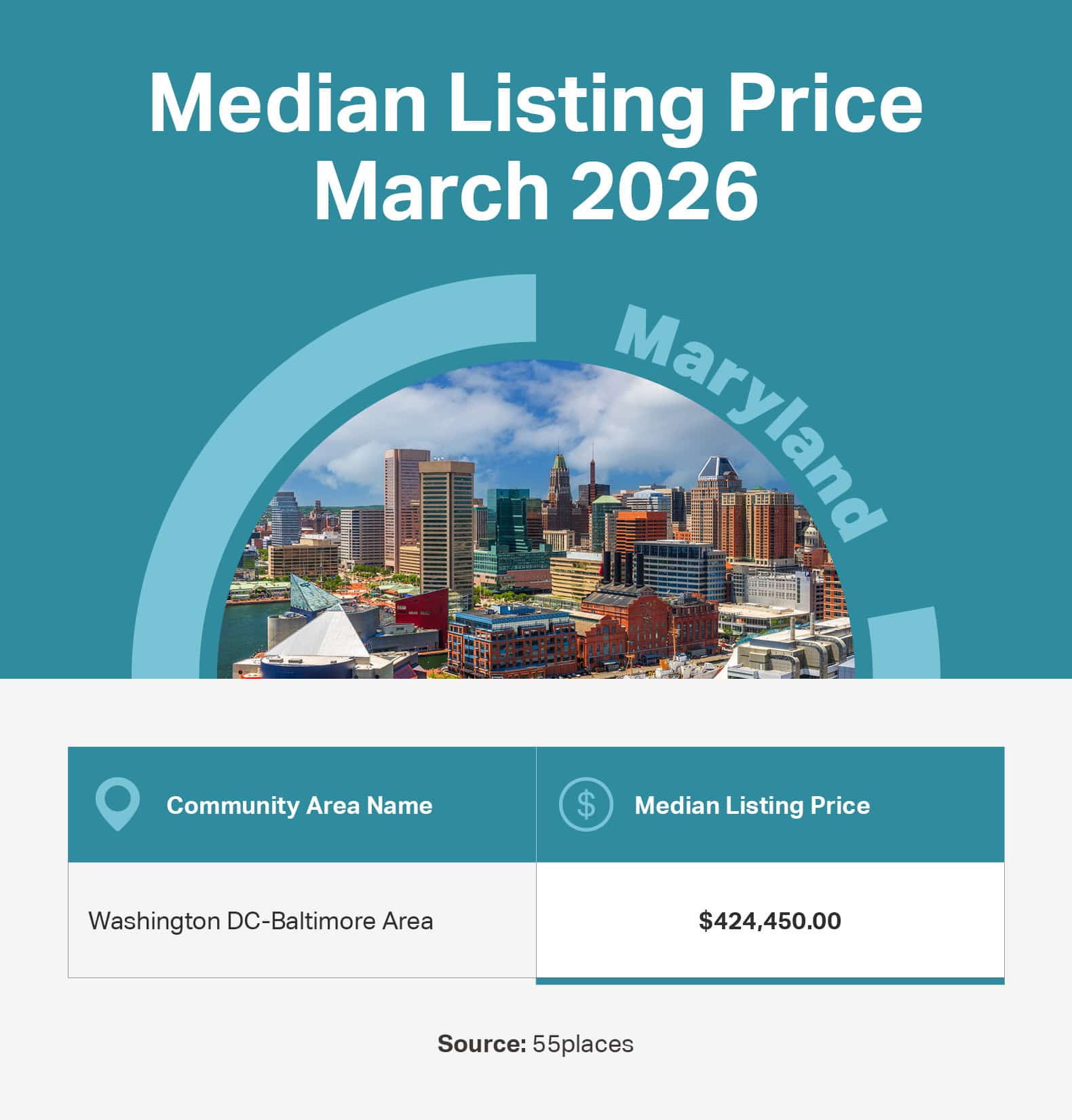 Infographic of the median listing price in 55+ communities in large markets in Maryland and Washington D.C.