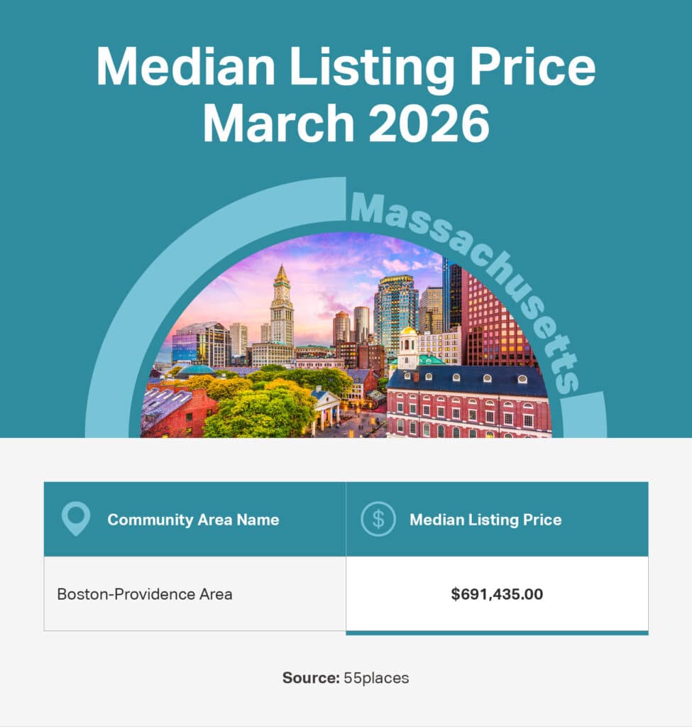Infographic of the median listing price in 55+ communities in large markets in Massachusetts.