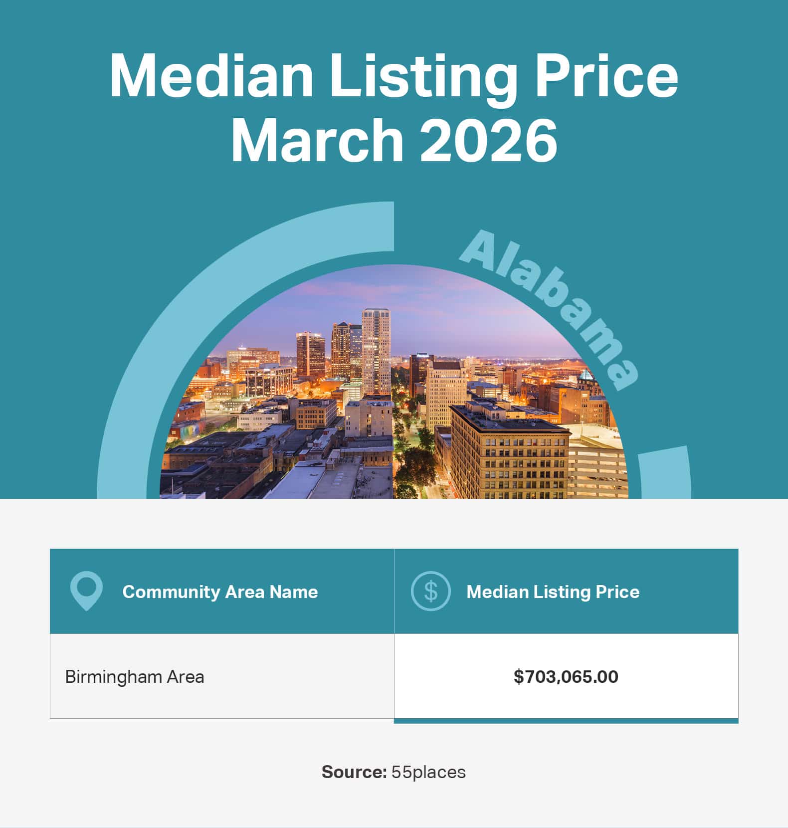 Infographic of the median listing price in 55+ communities in large markets in Alabama.