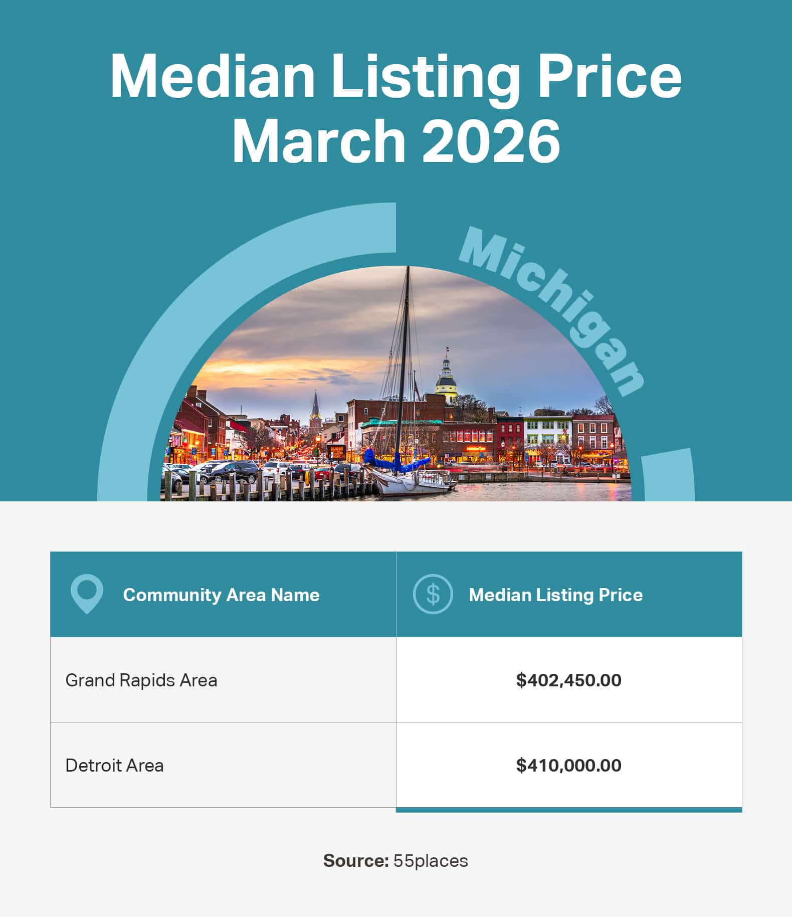Infographic of the median listing price in 55+ communities in large markets in Michigan.