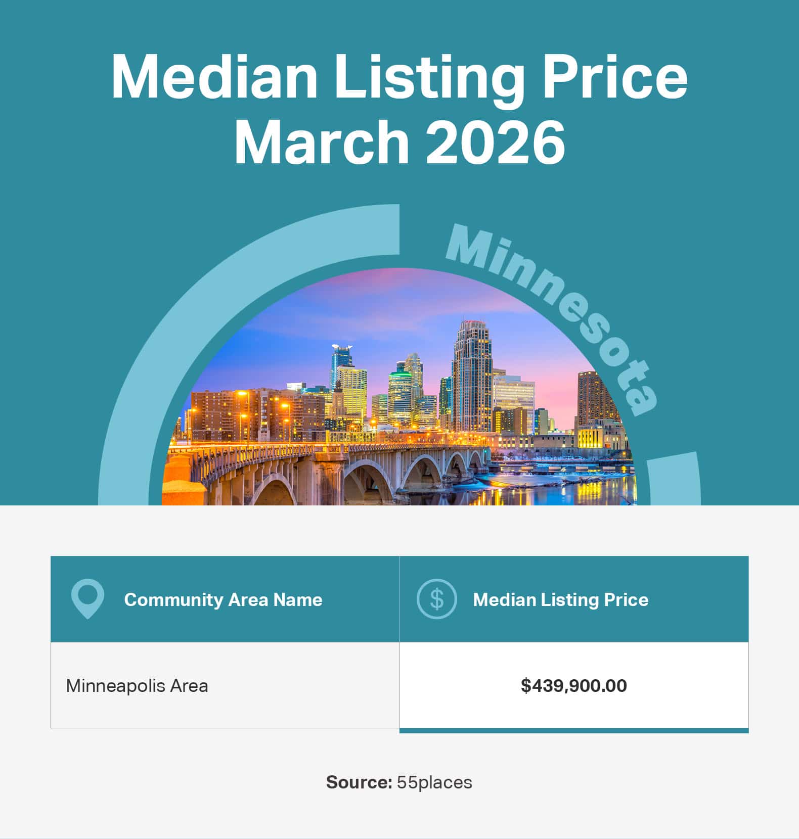 Infographic of the median listing price in 55+ communities in large markets in Minnesota.