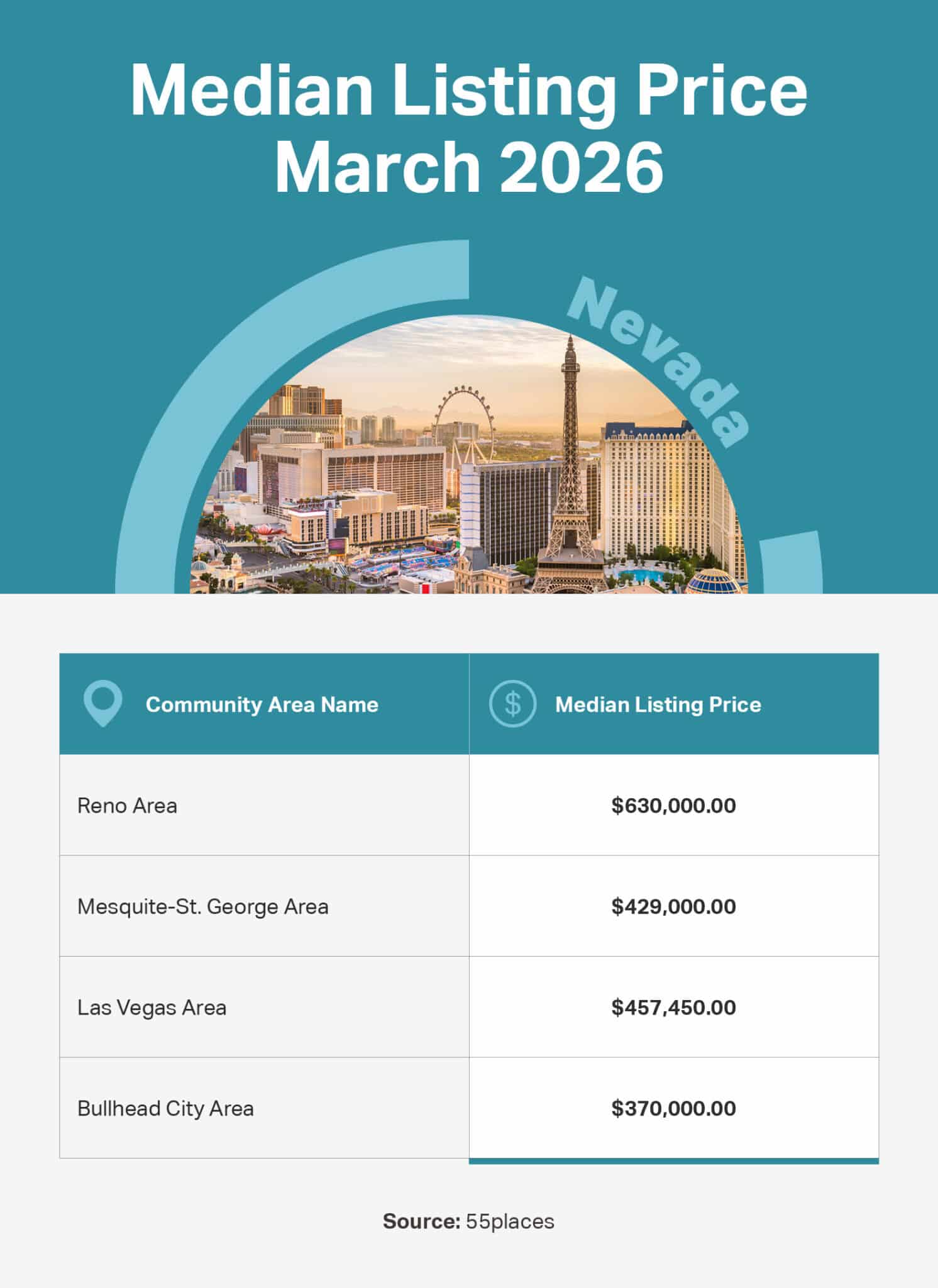 Infographic of the median listing price in 55+ communities in large markets in Nevada.